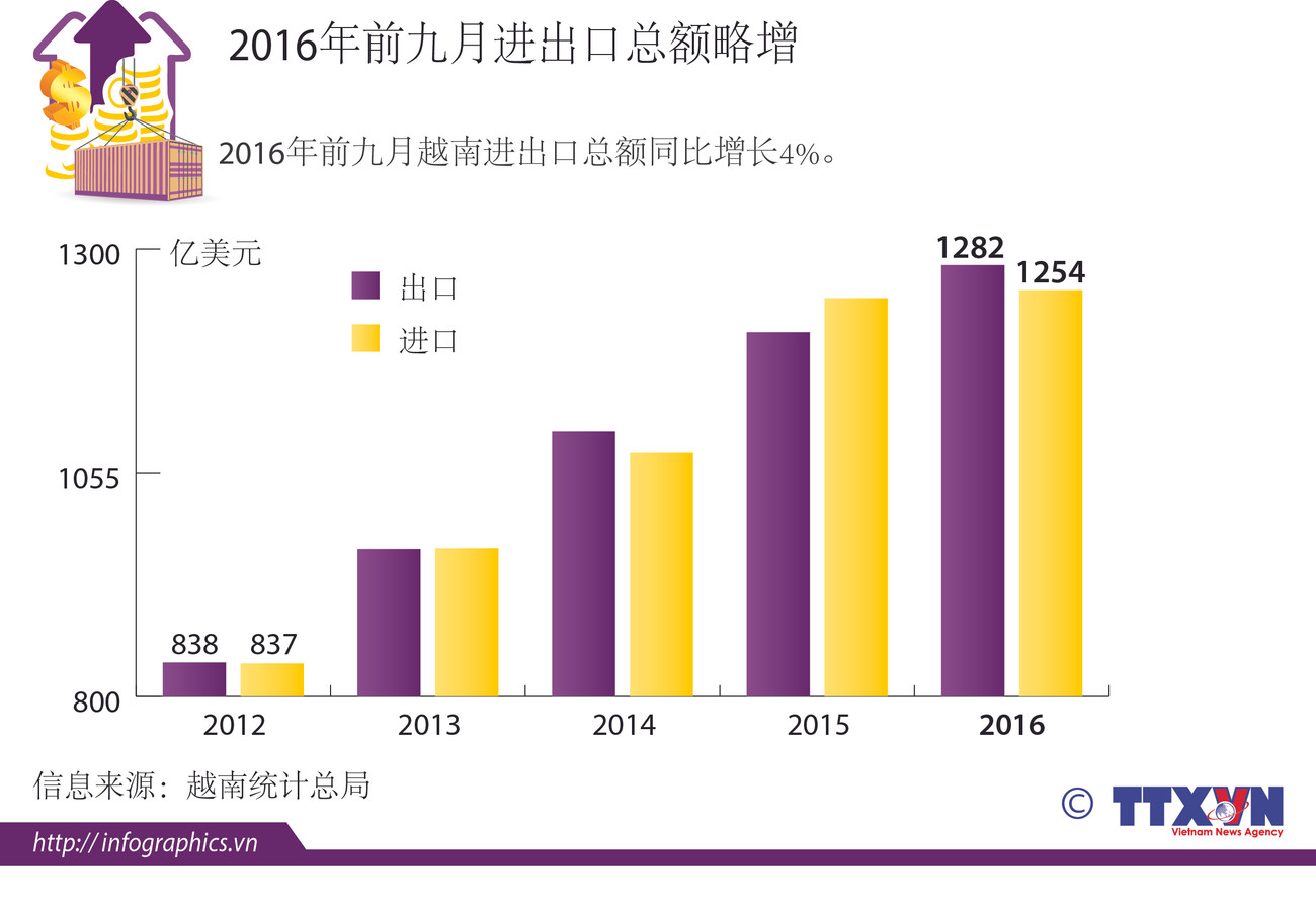 2016年前九月进出口总额略增 ảnh 1