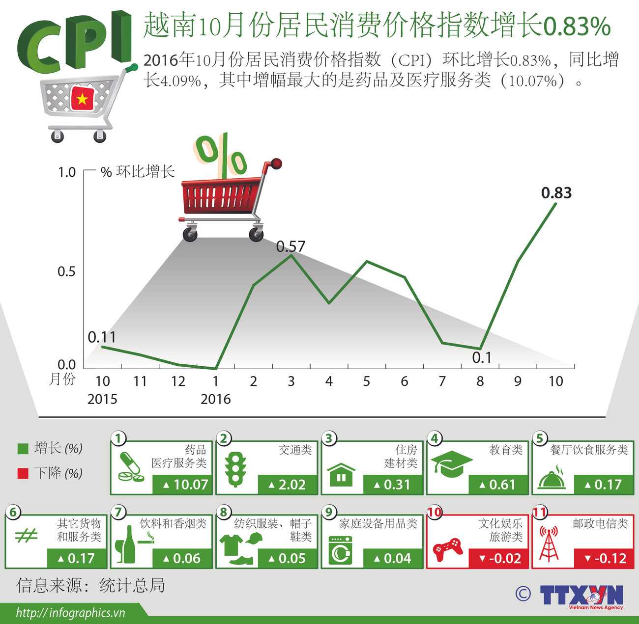 越南10月份居民消费价格指数增长0.83% ảnh 1