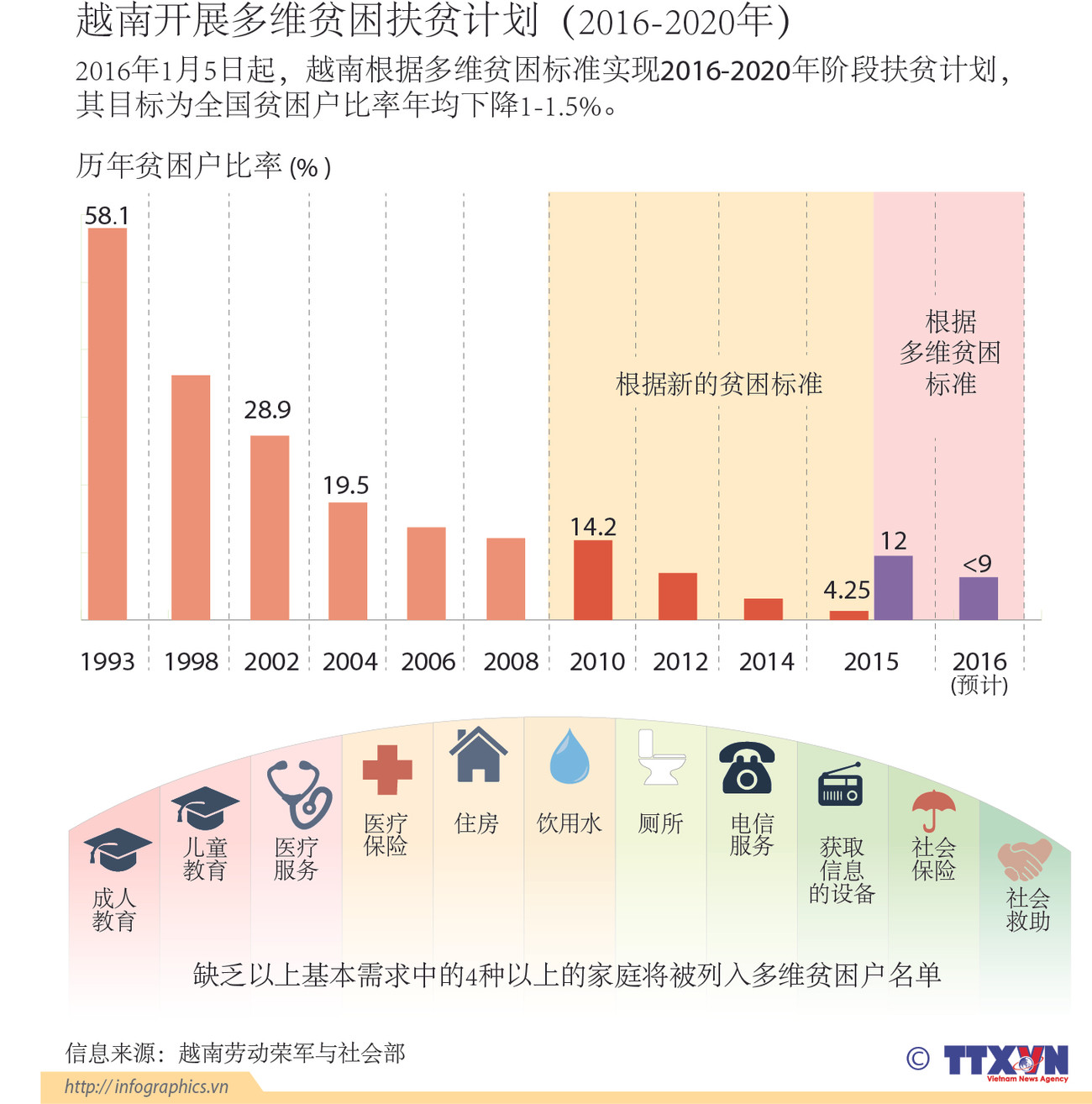 越南开展多维贫困扶贫计划（2016-2020年） ảnh 1