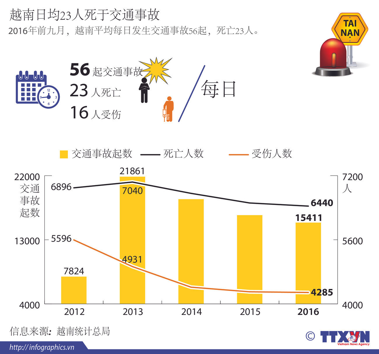 越南日均23人死于交通事故 ảnh 1