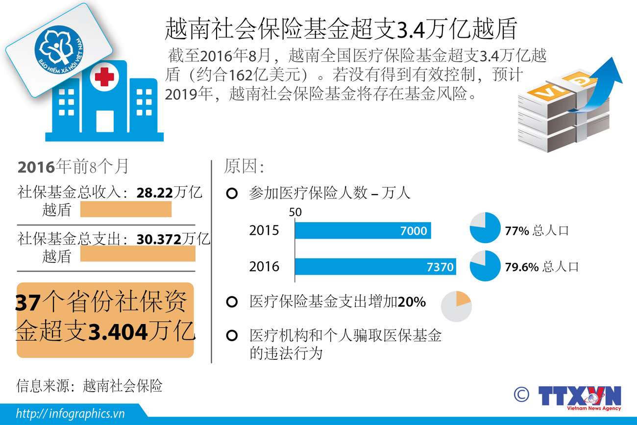 越南社会保险基金超支3.4万亿越盾 ảnh 1