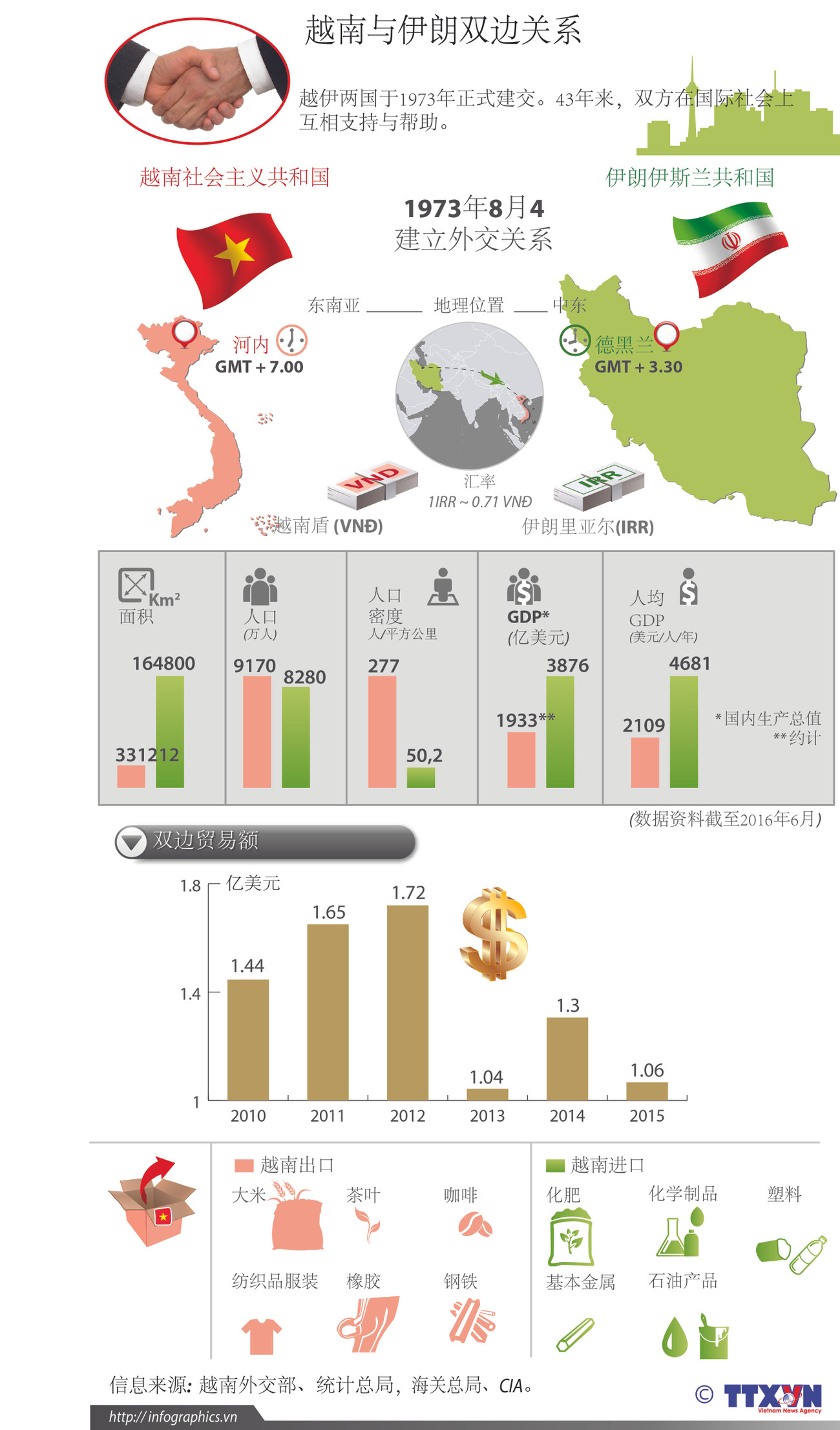 越南与伊朗双边关系 ảnh 1