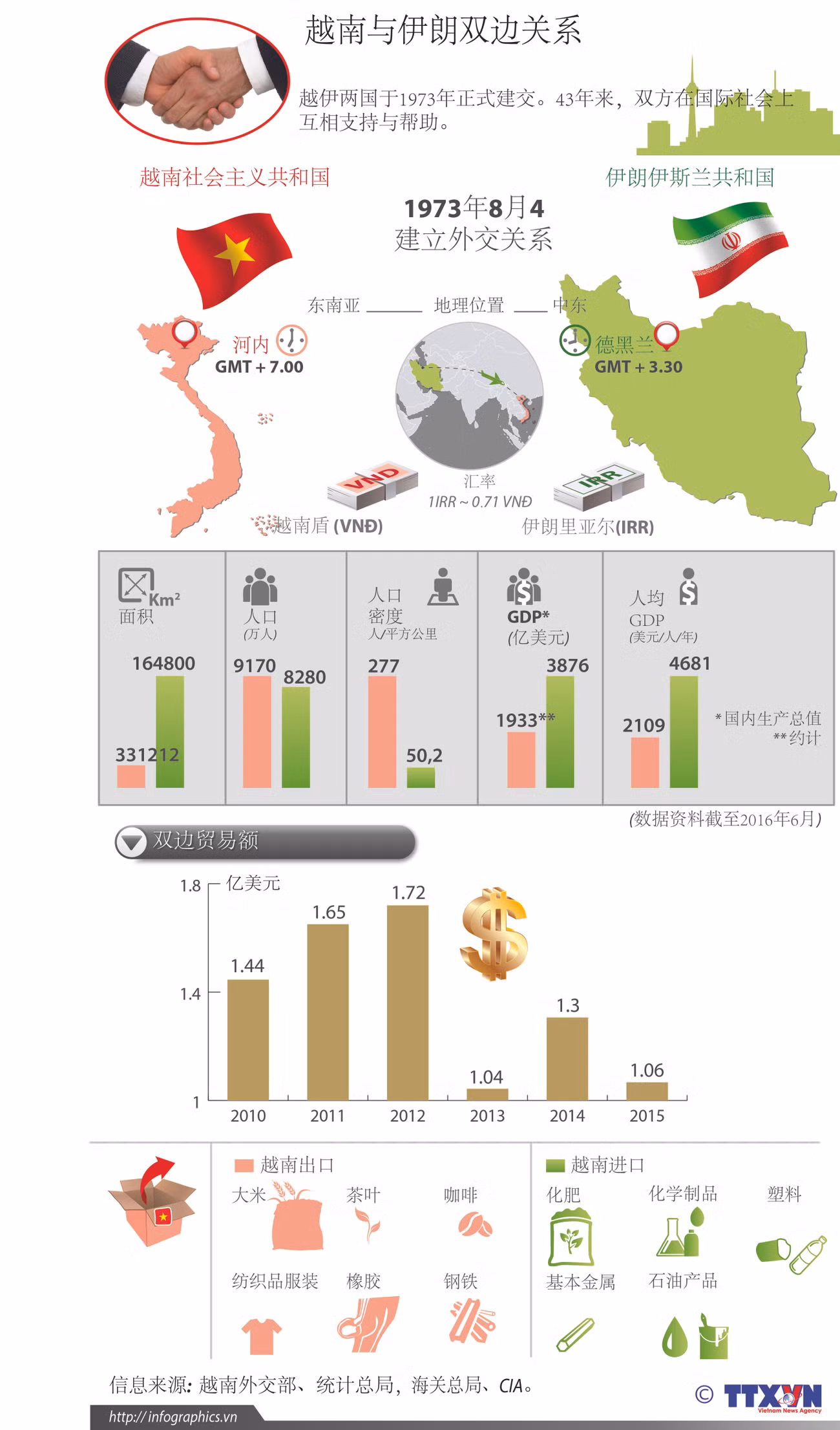 越南与伊朗双边关系 ảnh 1
