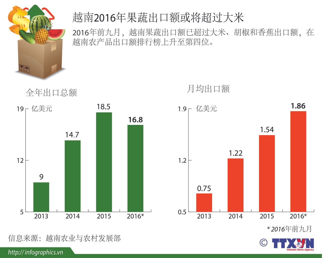 越南2016年果蔬出口额或将超过大米 ảnh 1