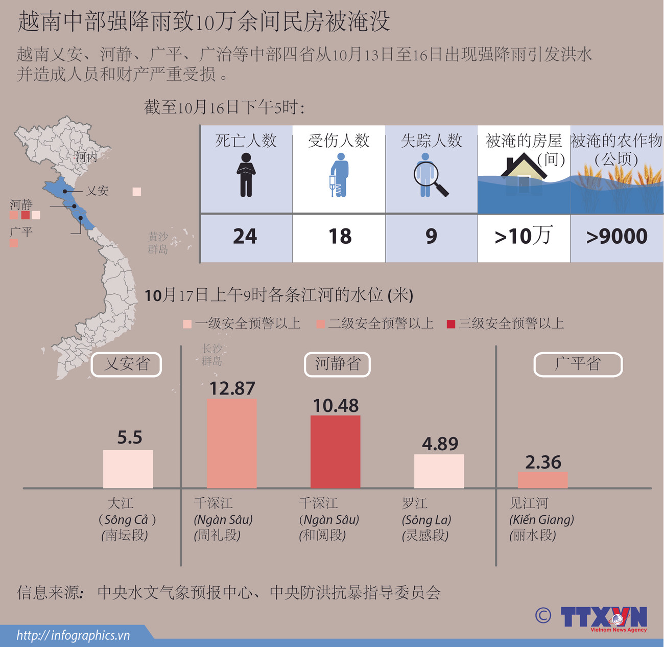 越南中部强降雨致10万余间民房被淹没 ảnh 1