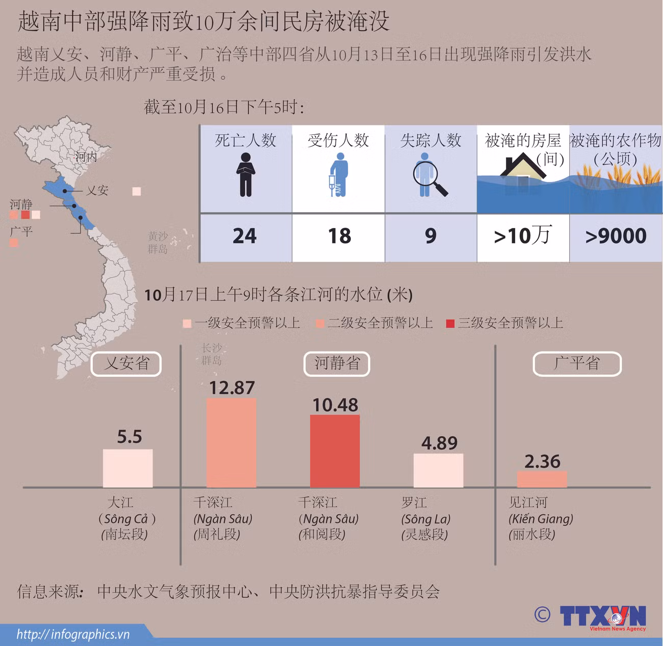 越南中部强降雨致10万余间民房被淹没 ảnh 1