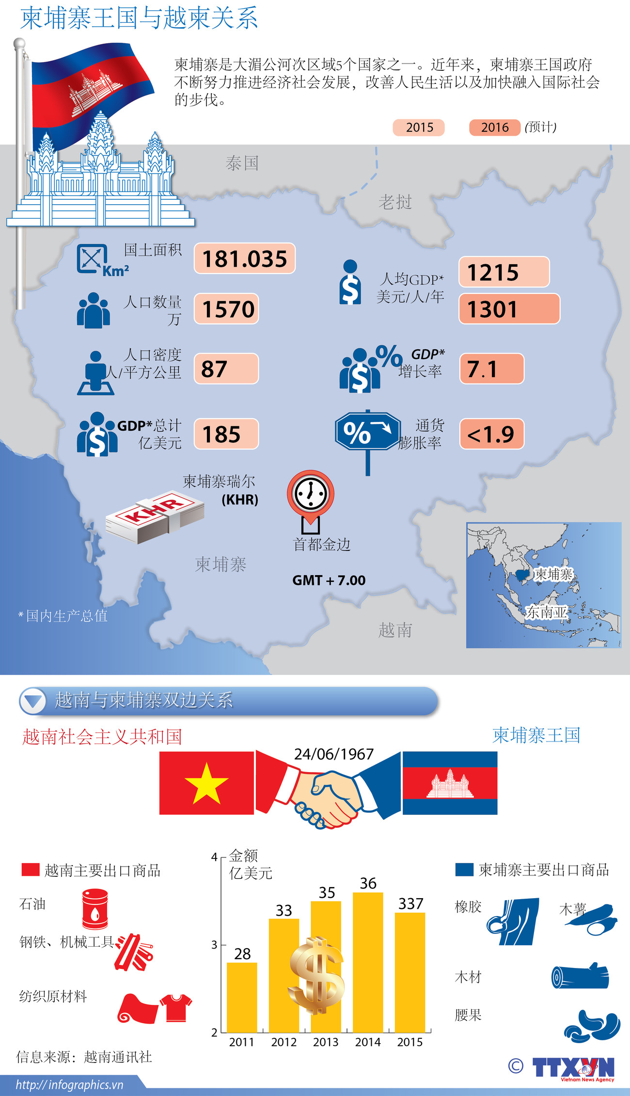 柬埔寨王国与越柬关系 ảnh 1
