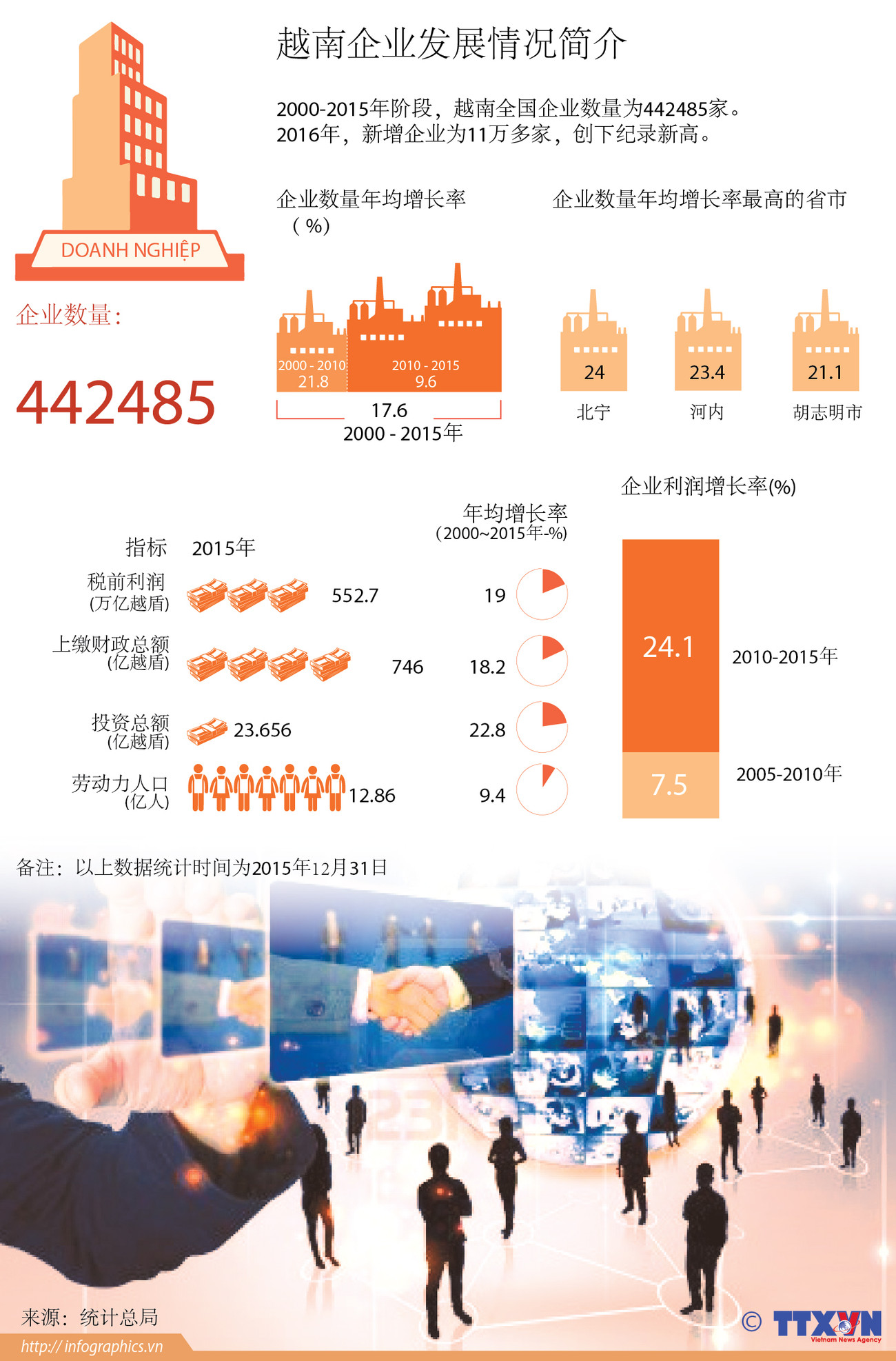 越南企业发展情况简介 ảnh 1