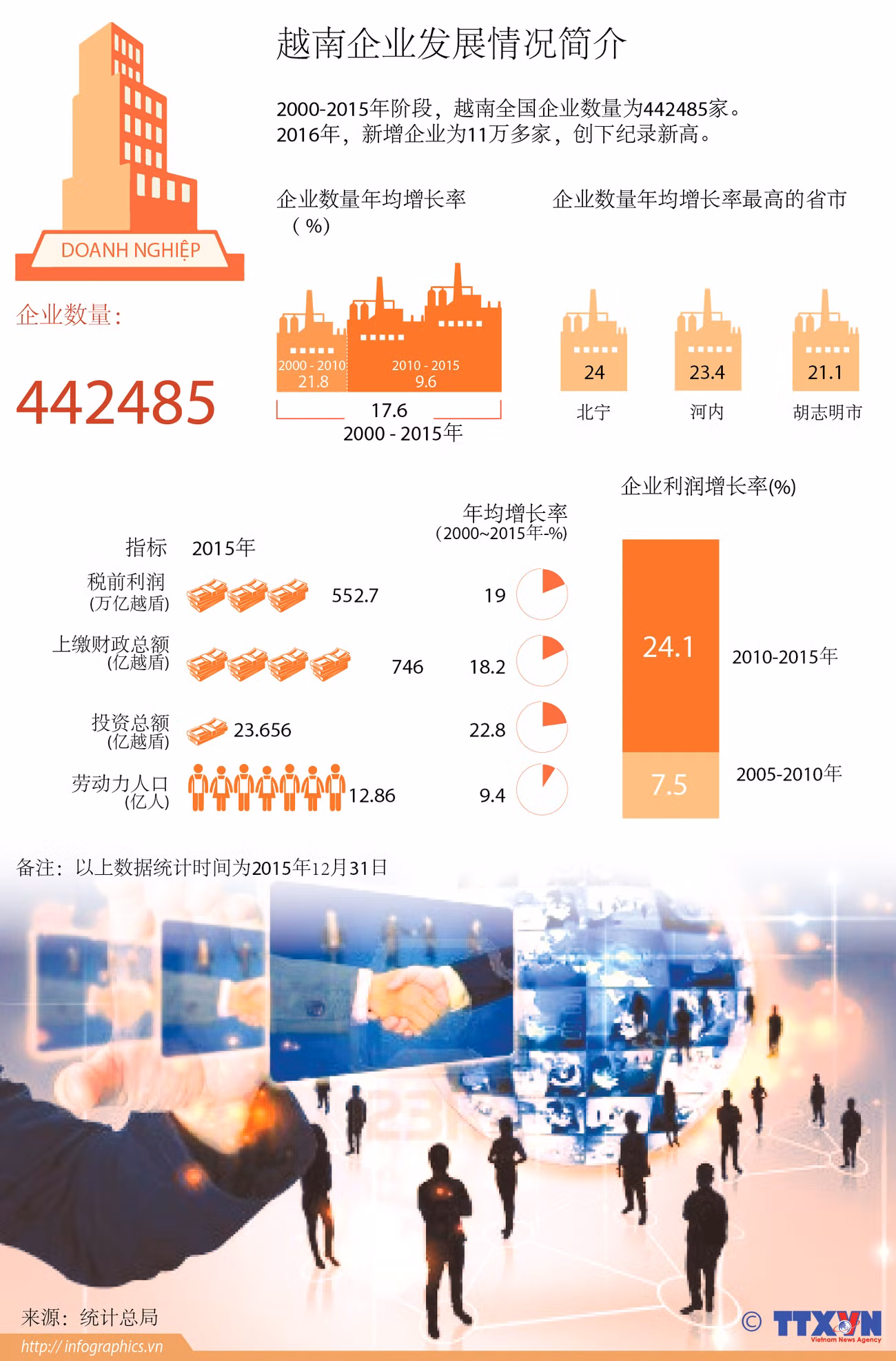 越南企业发展情况简介 ảnh 1