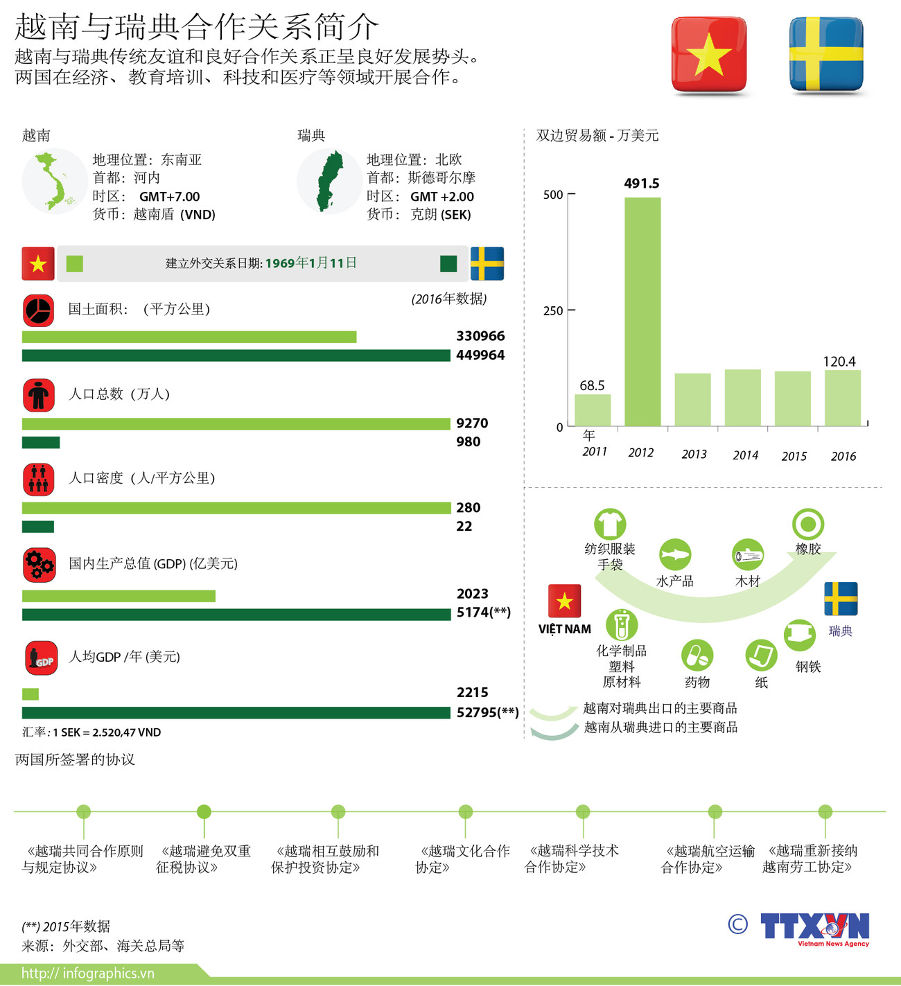 越南与瑞典合作关系简介 ảnh 1