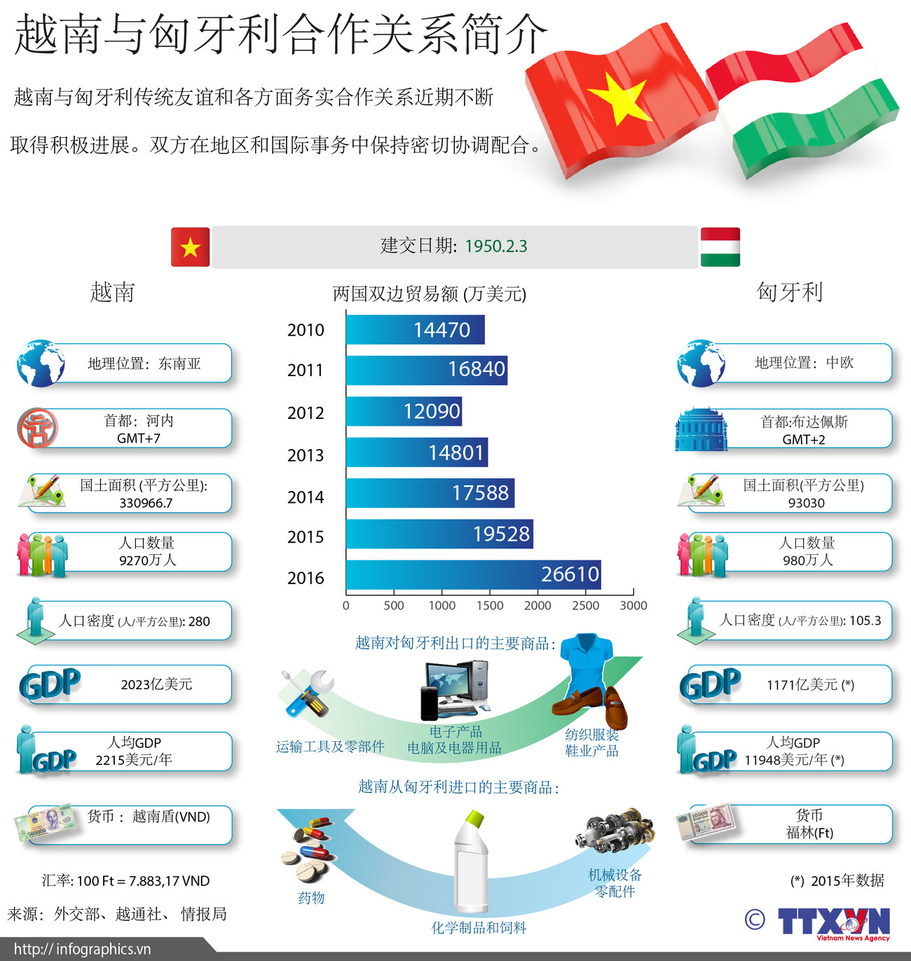 越南与匈牙利合作关系简介 ảnh 1