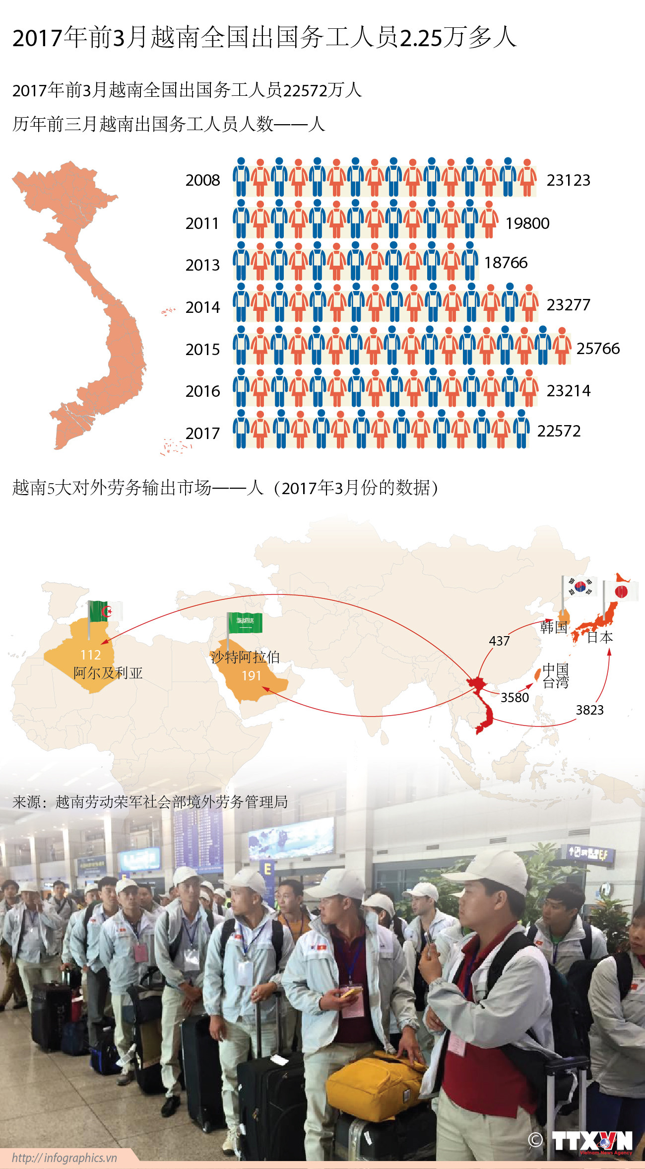 2017年前3月越南全国出国务工人员2.25万多人 ảnh 1