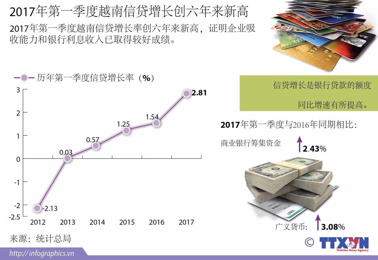 2017年第一季度越南信贷增长创六年来新高 ảnh 1