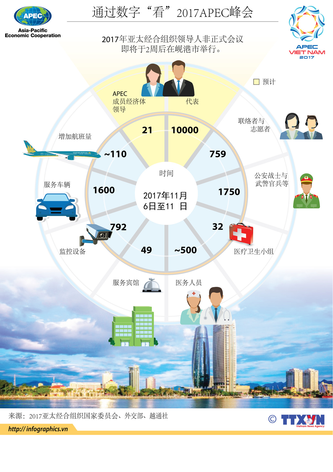 图表新闻：通过数字“看”2017年APEC会议 ảnh 1