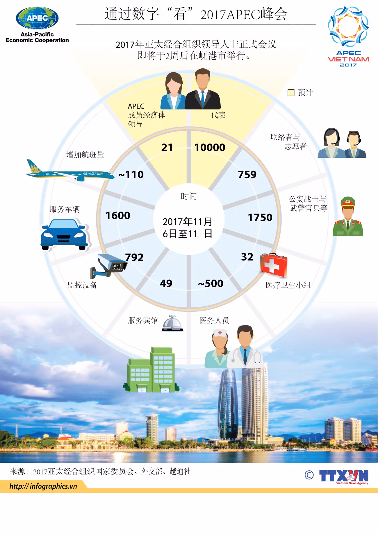 图表新闻：通过数字“看”2017年APEC会议 ảnh 1