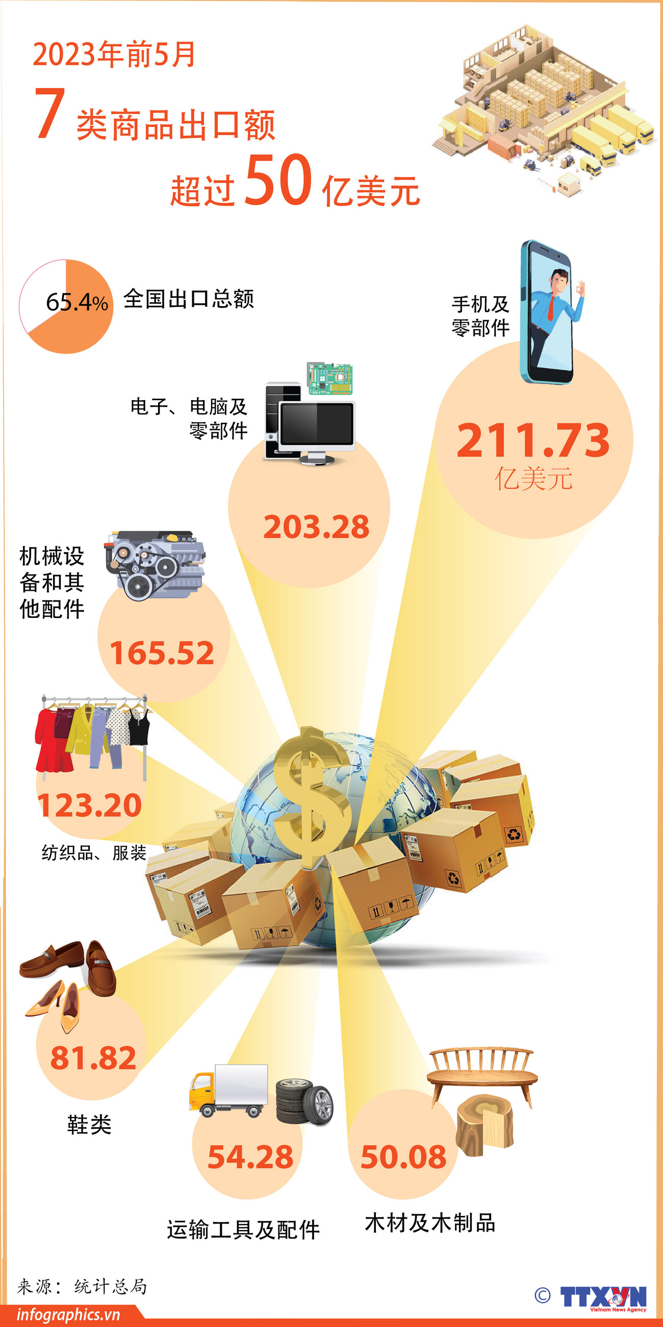图表新闻：2023年前5月，7类商品出口额超过50亿美元 ảnh 1