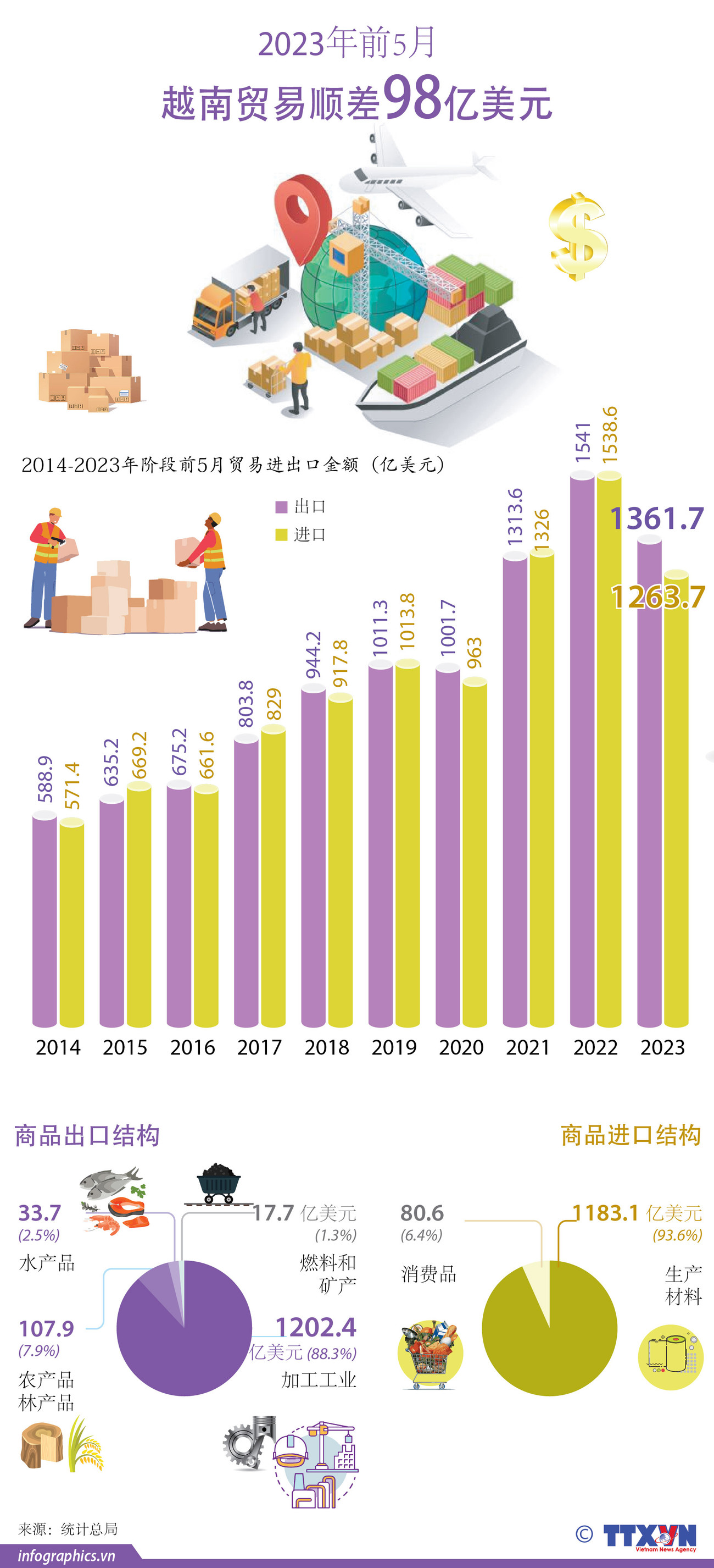 图表新闻：2023年前5月越南贸易顺差98亿美元 ảnh 1