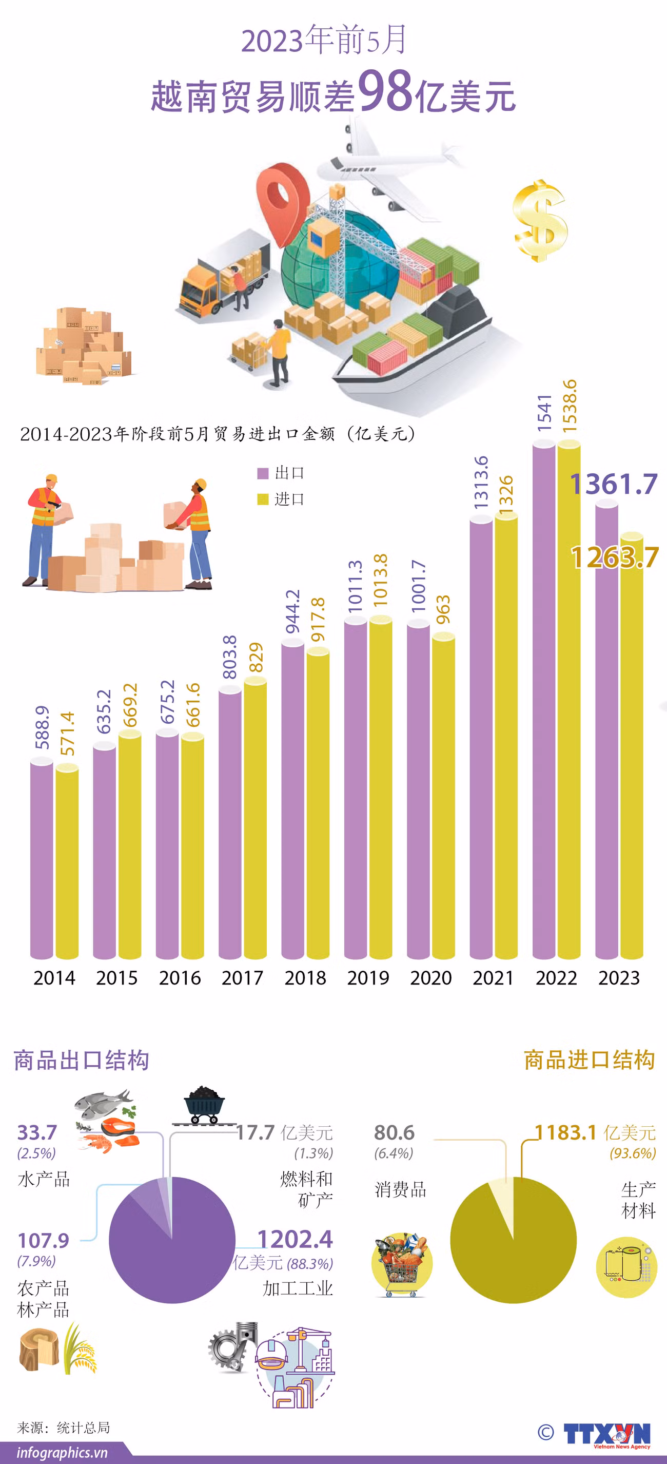 图表新闻：2023年前5月越南贸易顺差98亿美元 ảnh 1