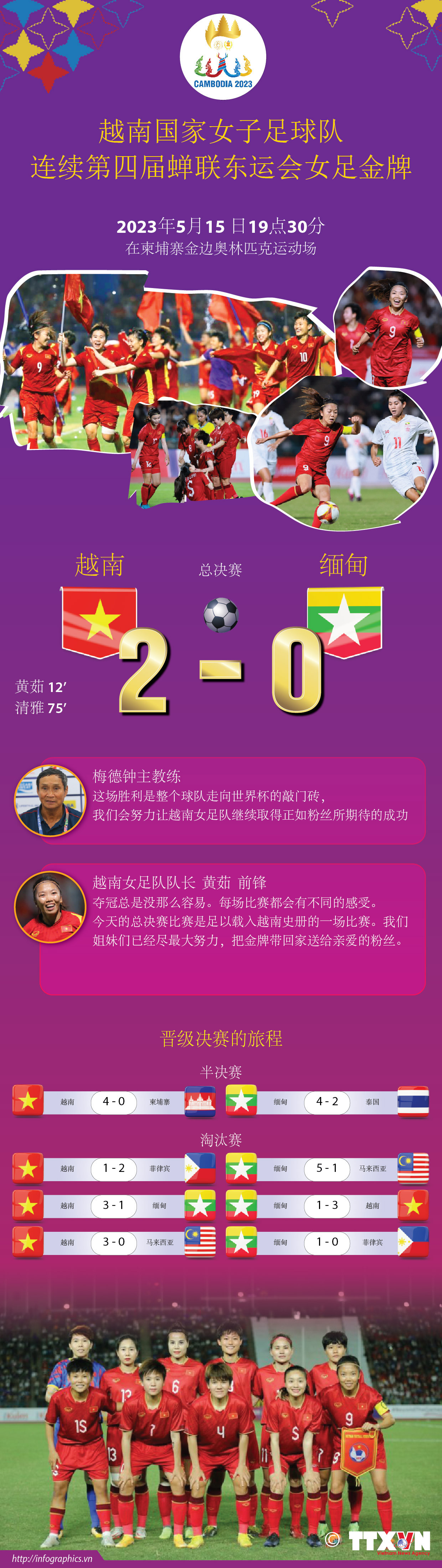 图表新闻：越南国家女子足球队连续第四届蝉联东运会女足金牌 ảnh 1