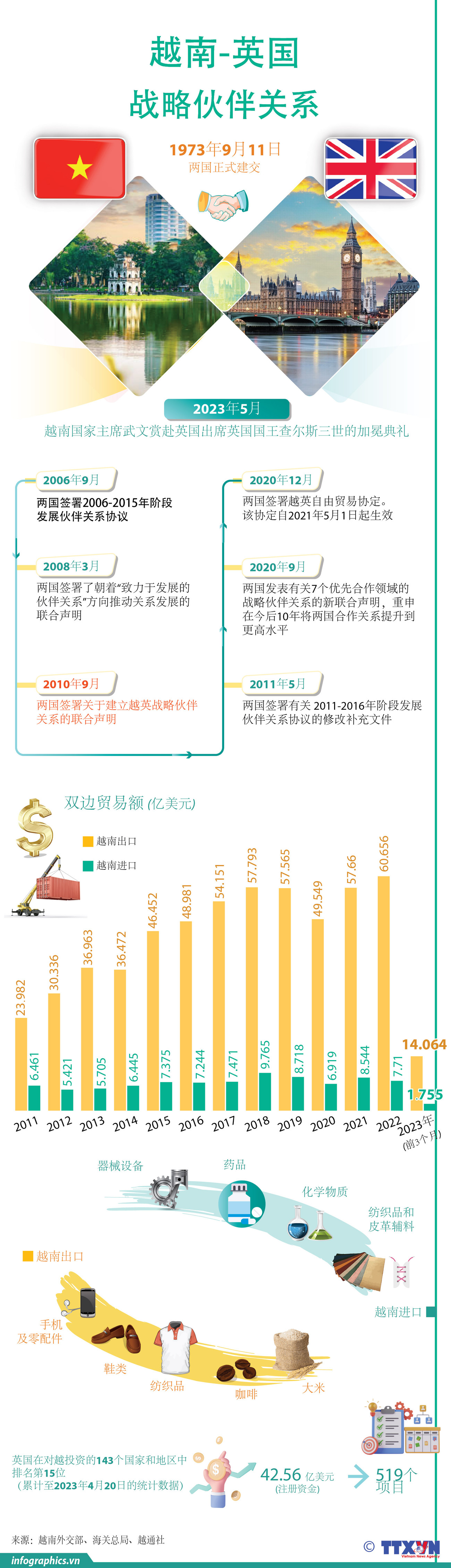 图表新闻：越南-英国战略伙伴关系 ảnh 1