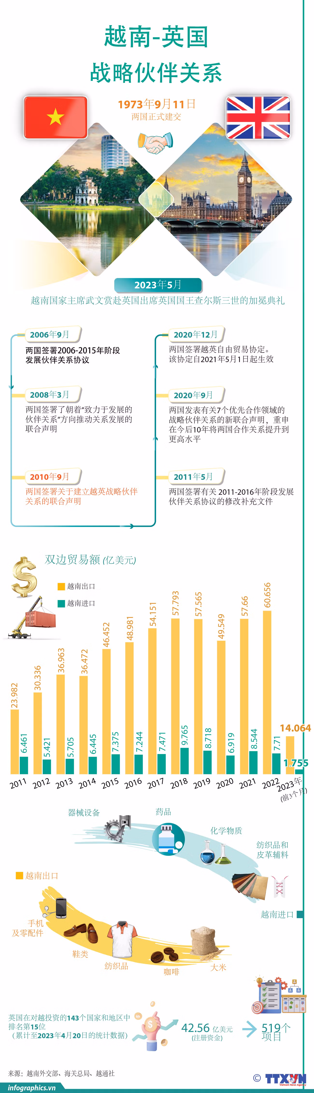 图表新闻：越南-英国战略伙伴关系 ảnh 1