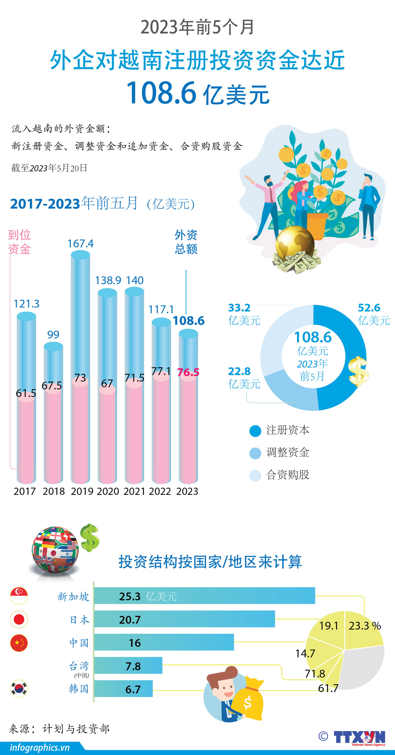 图表新闻：2023年前5个月外企对越南注册投资资金达近108.6亿美元 ảnh 1