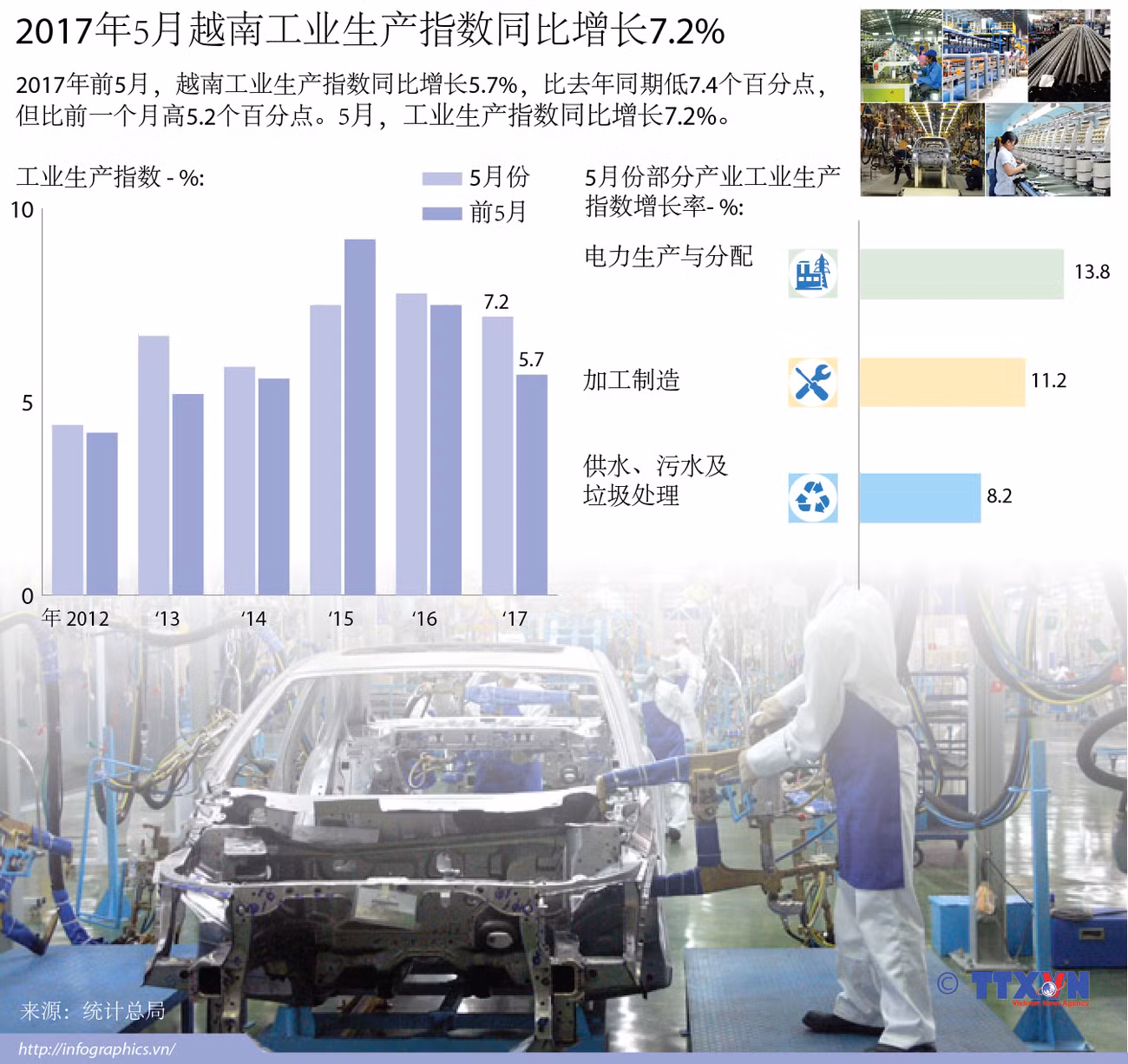 2017年5月越南工业生产指数同比增长7.2% ảnh 1