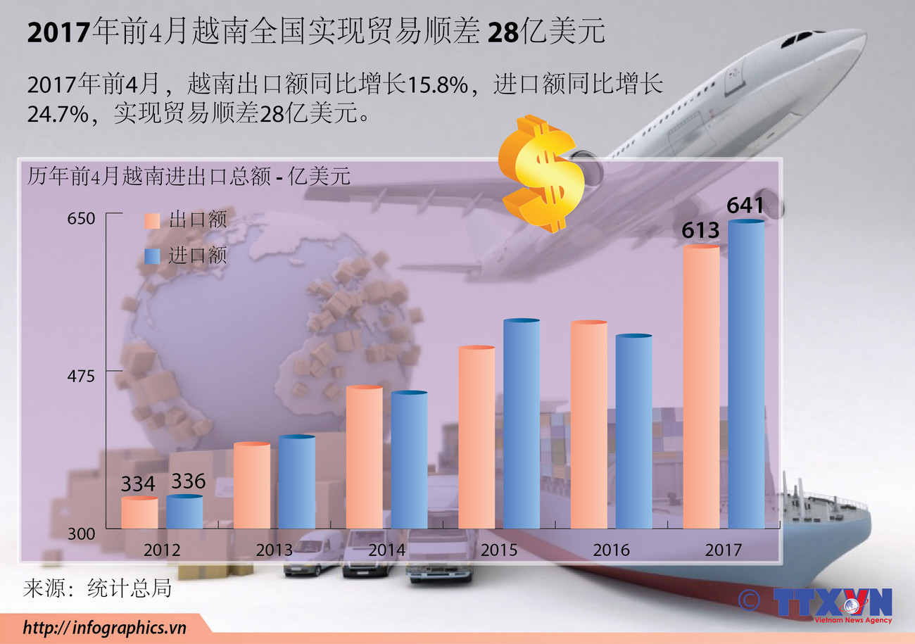 2017年前4月越南全国实现贸易顺差 28亿美元 ảnh 1