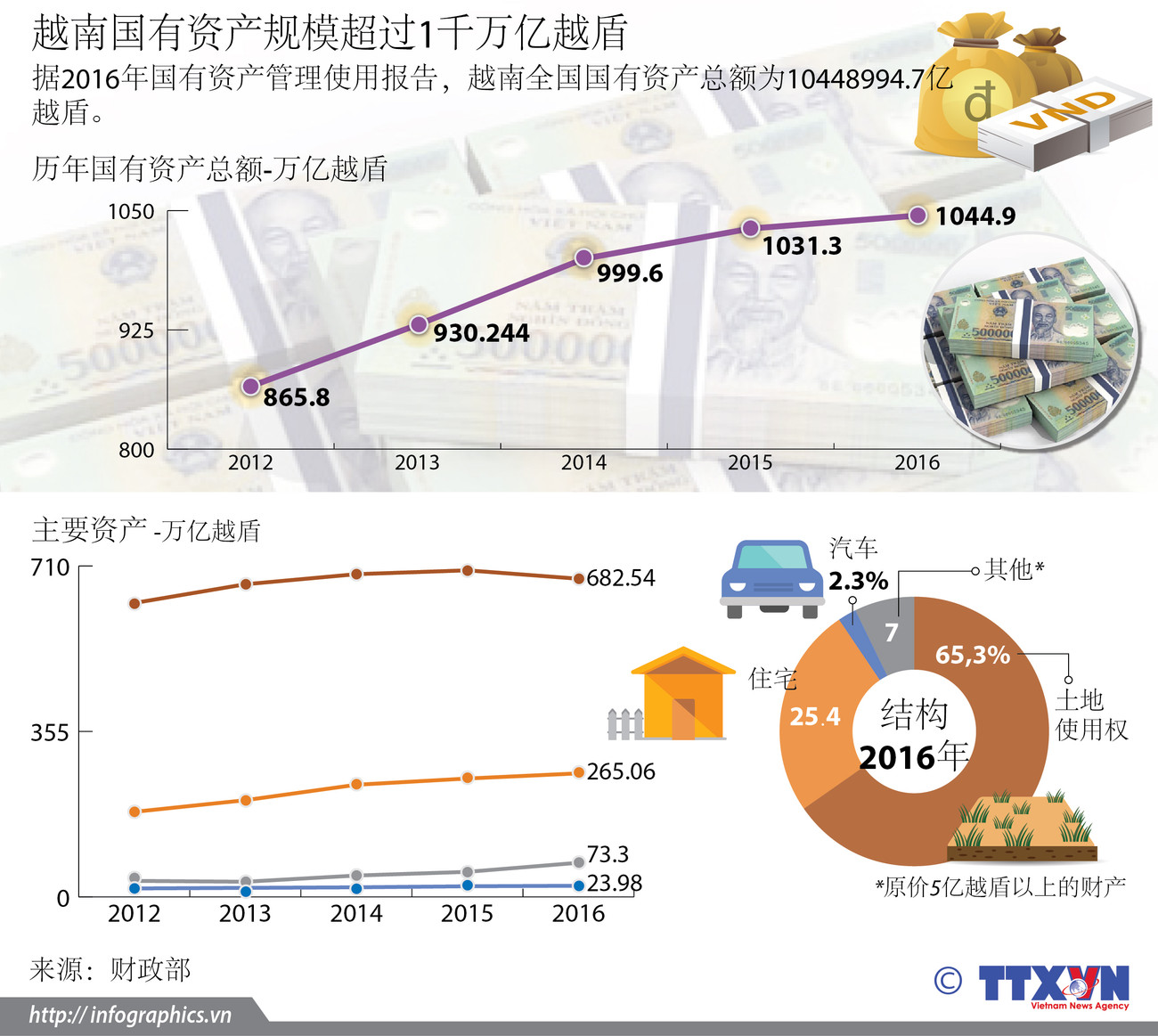 越南国有资产规模超过1千万亿越盾 ảnh 1