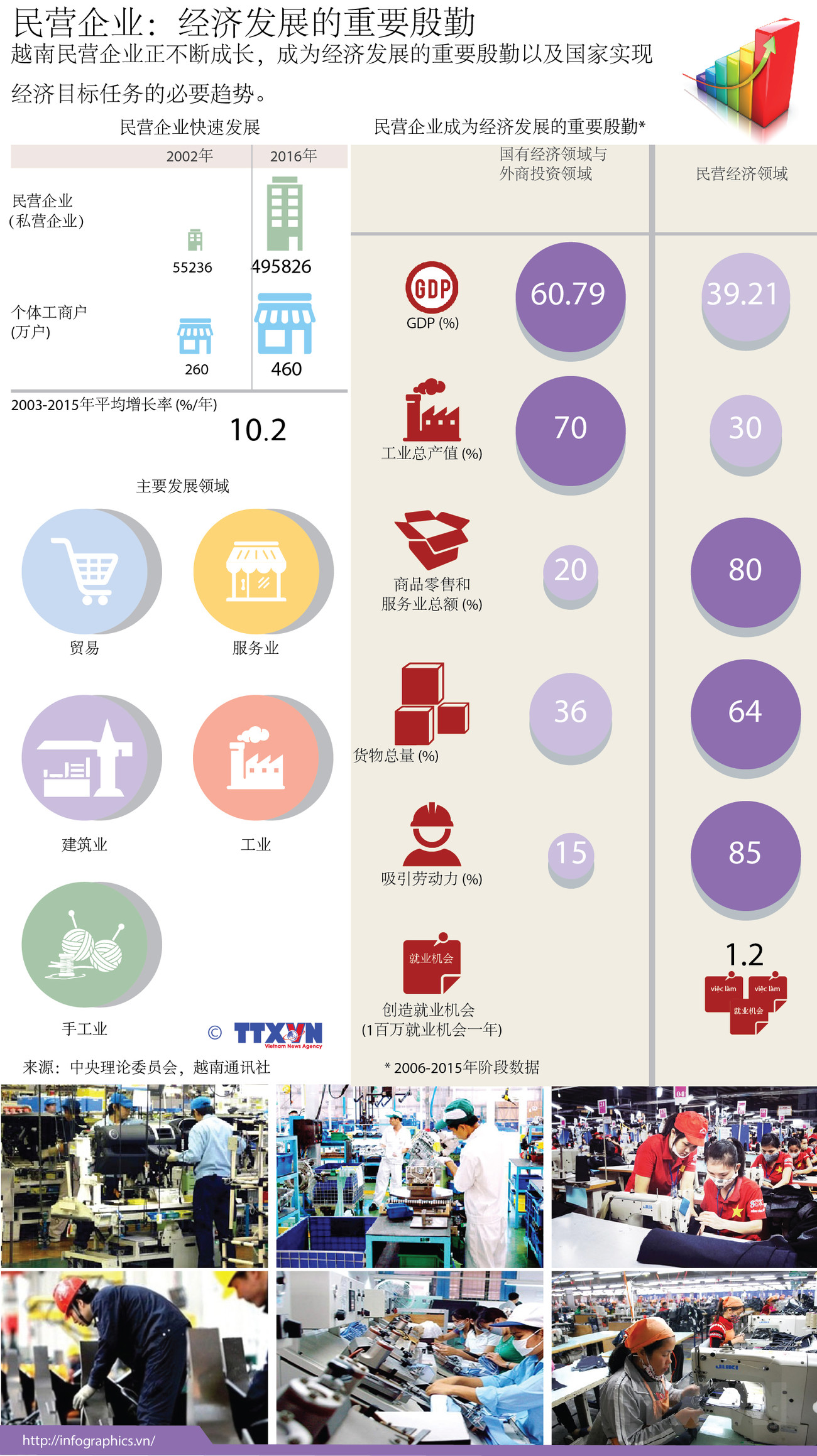 民营企业：经济发展的重要殷勤 ảnh 1