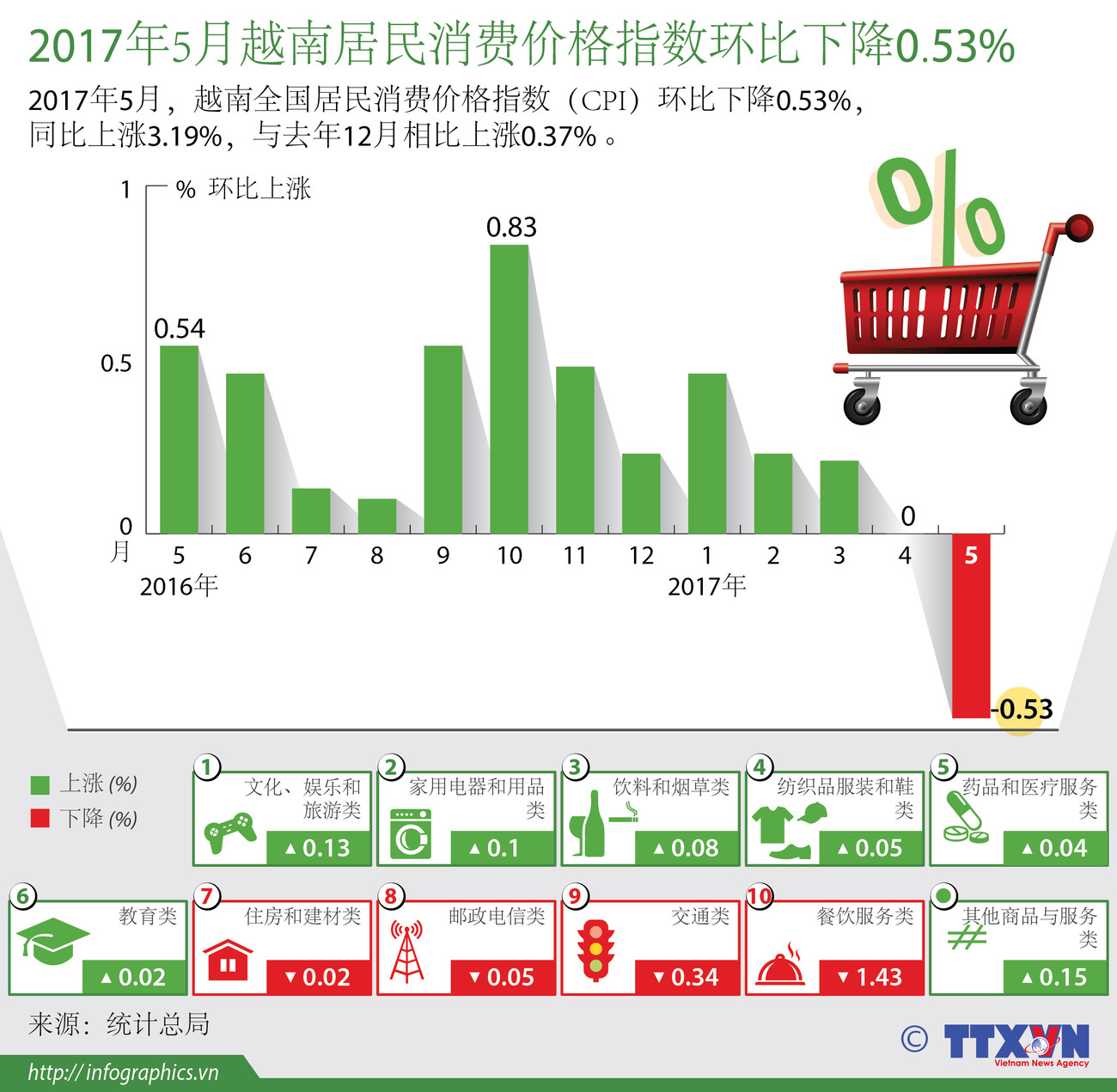 2017年5月越南居民消费价格指数环比下降0.53% ảnh 1