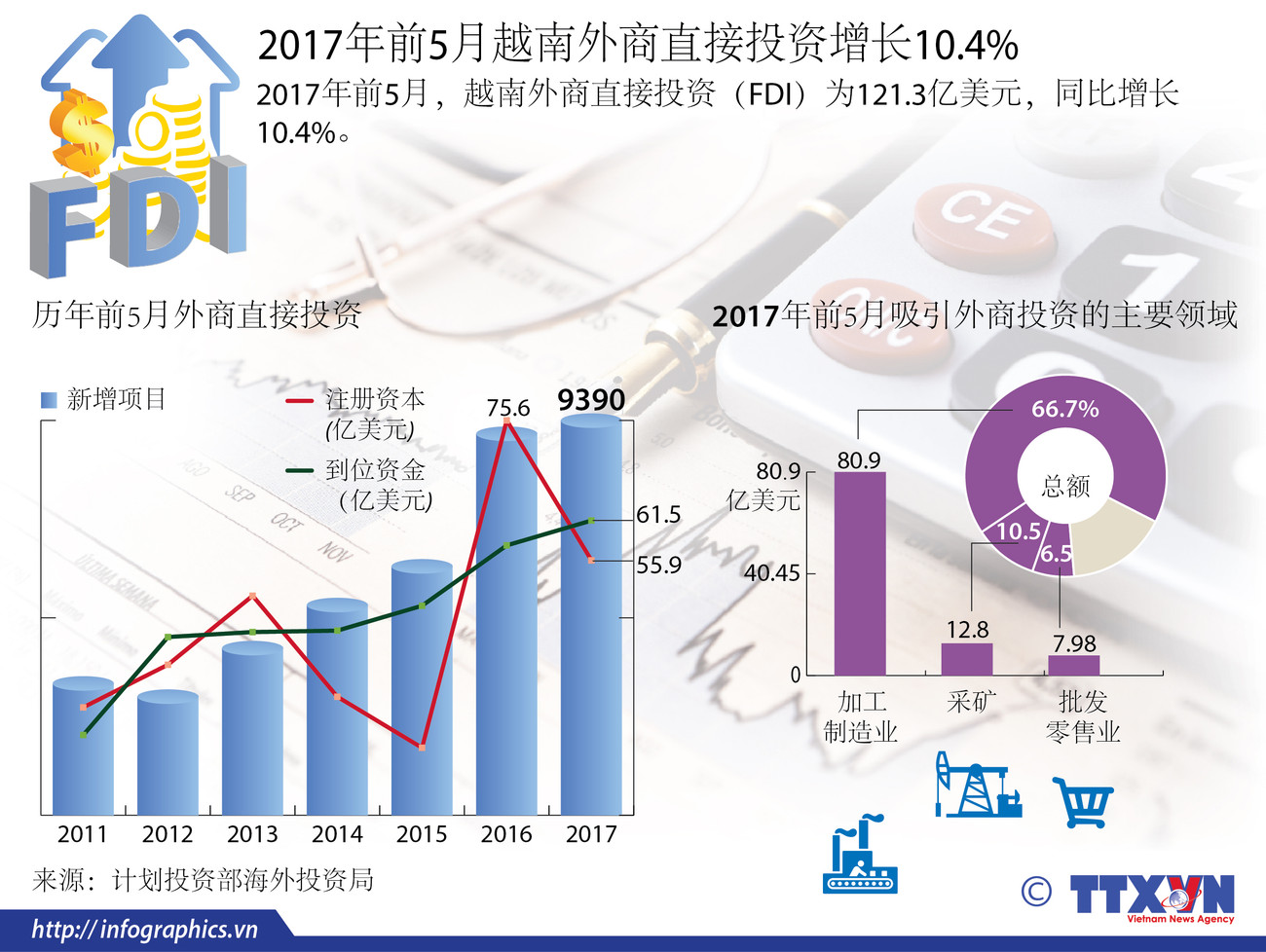 2017年前5月越南外商直接投资增长10.4% ảnh 1