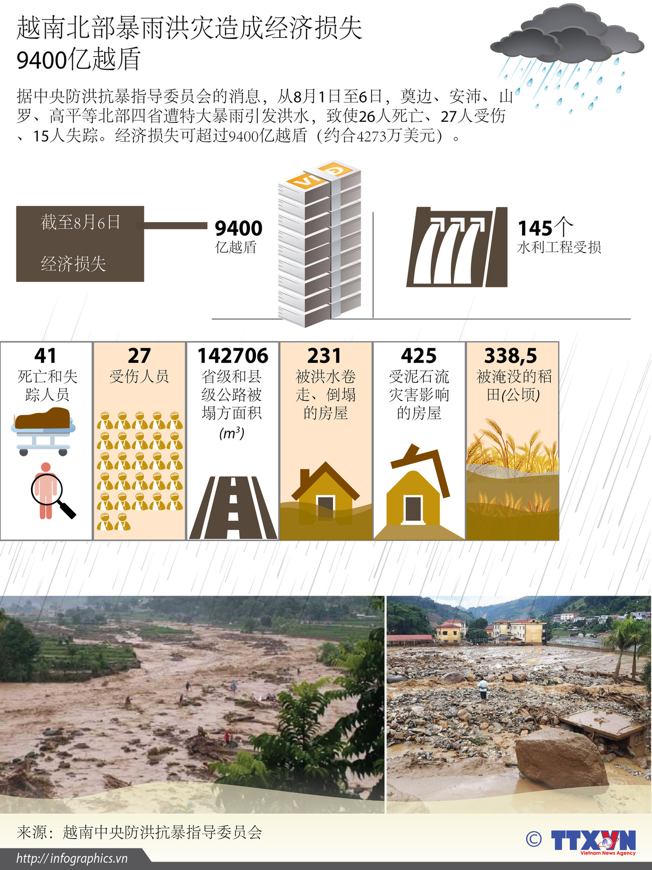 图表新闻：越南北部暴雨洪灾造成经济损失9400亿越盾 ảnh 1
