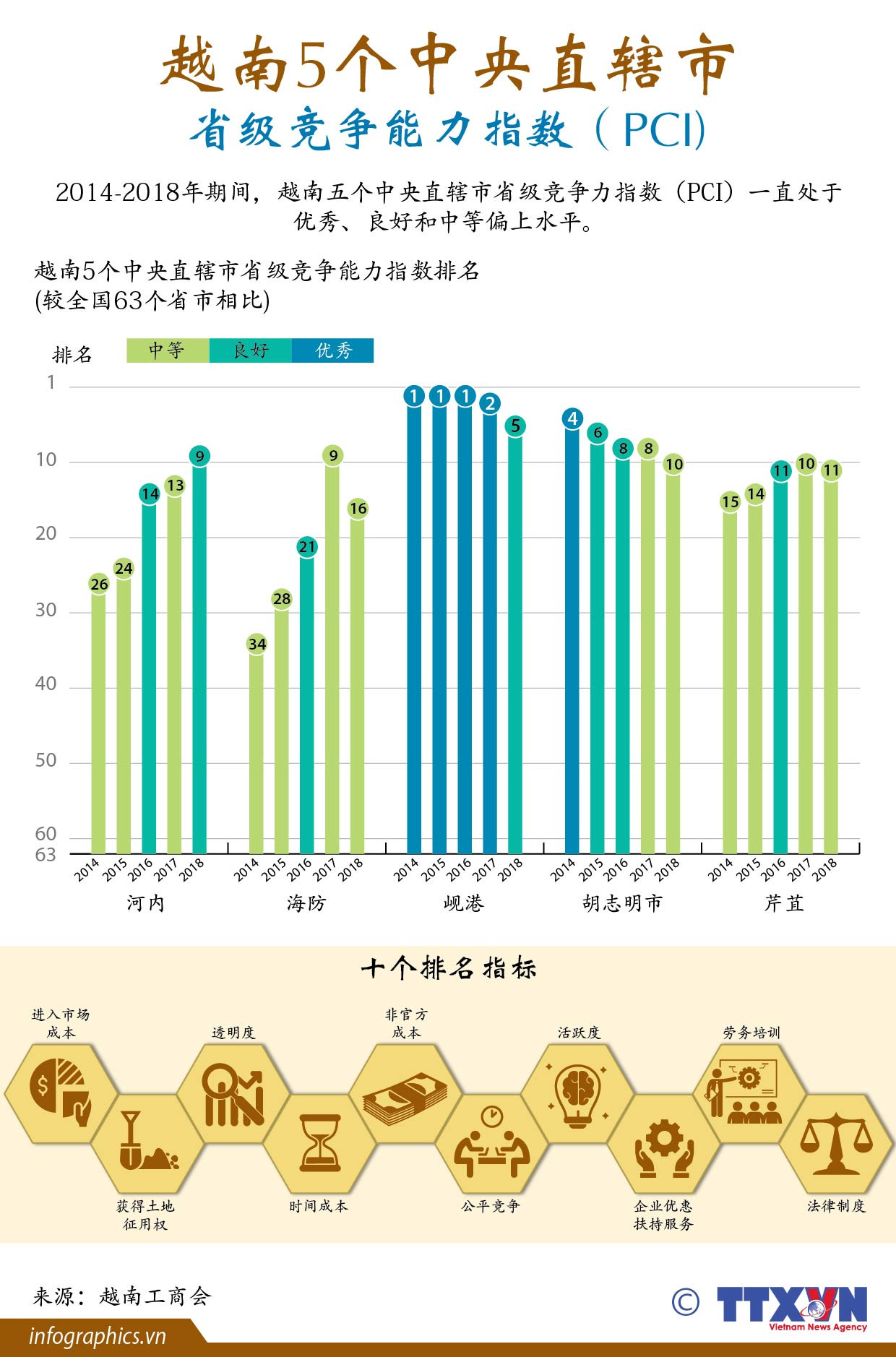 图表新闻：越南5个中央直辖市省级竞争能力指数 （PCI) ảnh 1