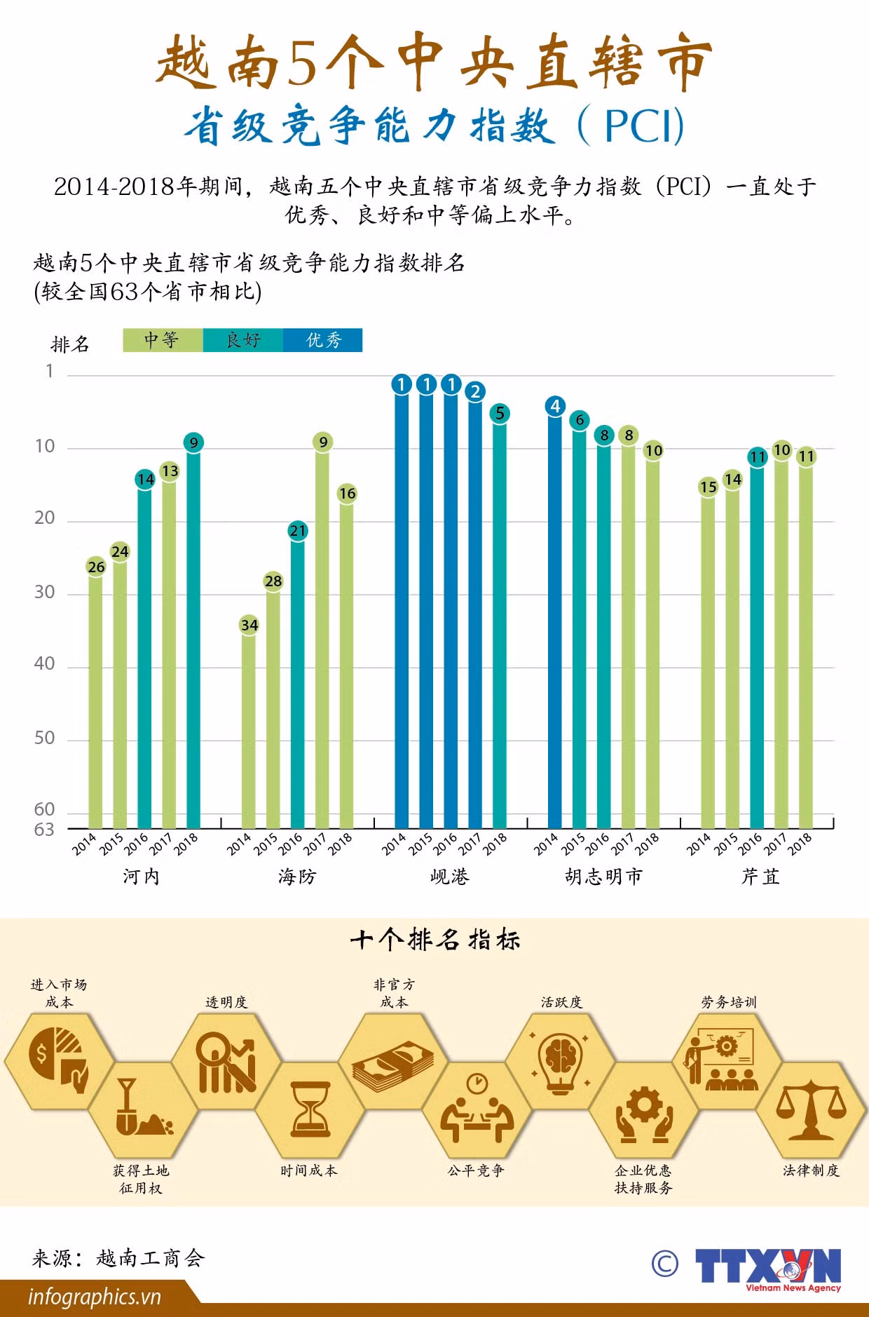 图表新闻：越南5个中央直辖市省级竞争能力指数 （PCI) ảnh 1