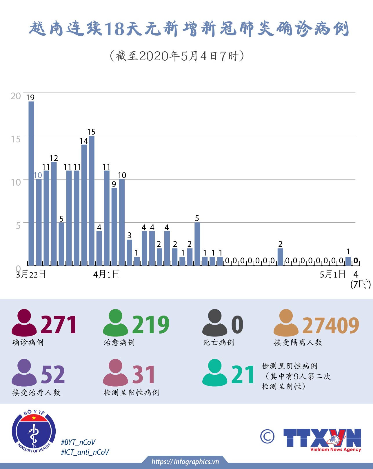 图表新闻：越南连续18天无新增新冠肺炎确诊病例 ảnh 1