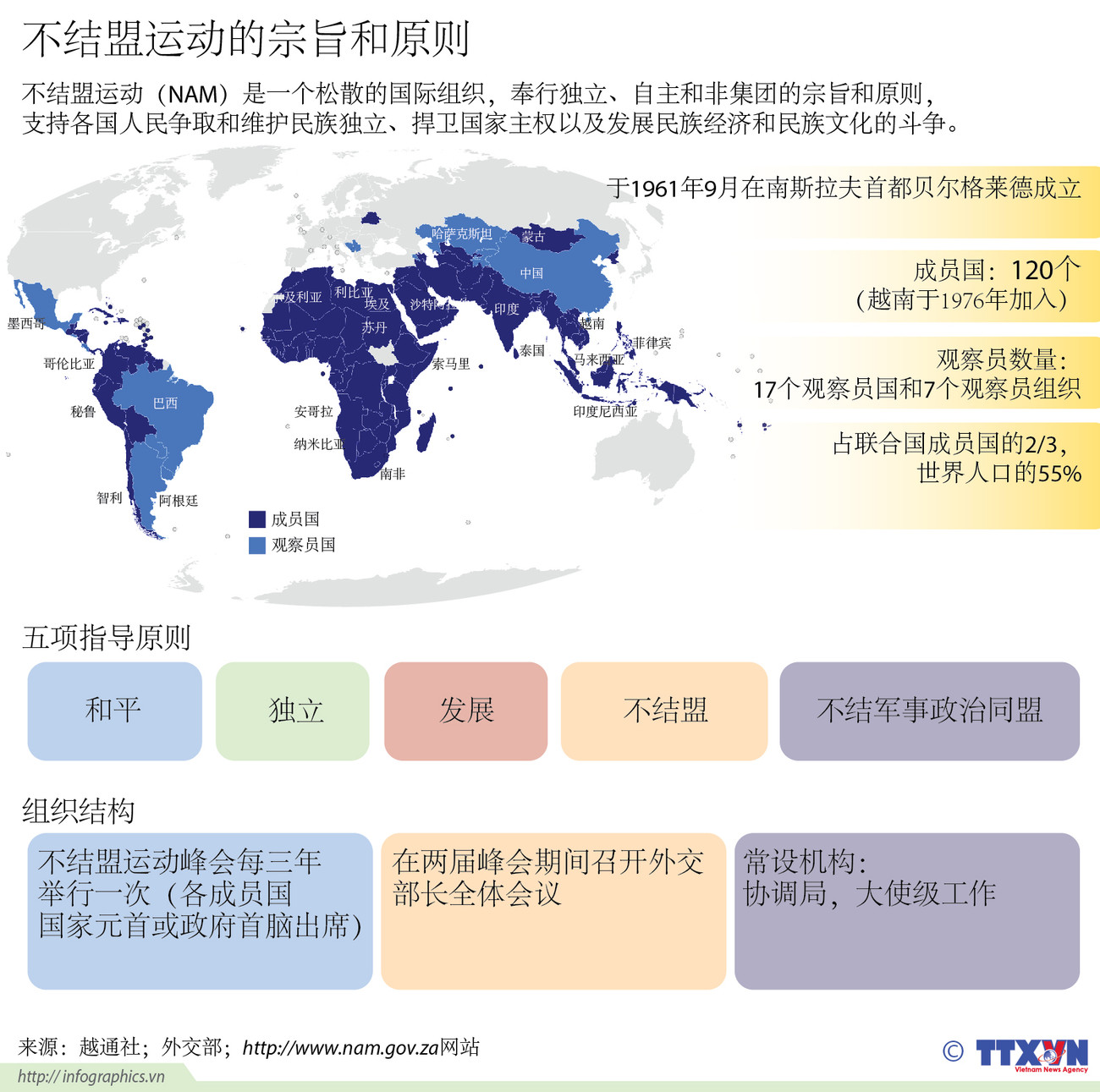 不结盟运动的宗旨和原则 ảnh 1