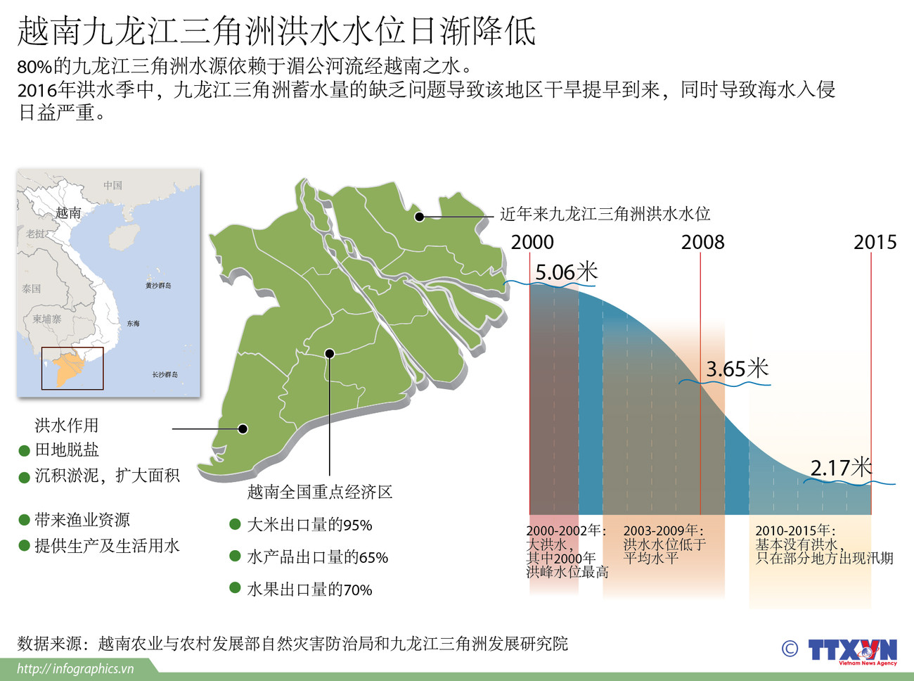越南九龙江三角洲洪水水位日渐降低 ảnh 1