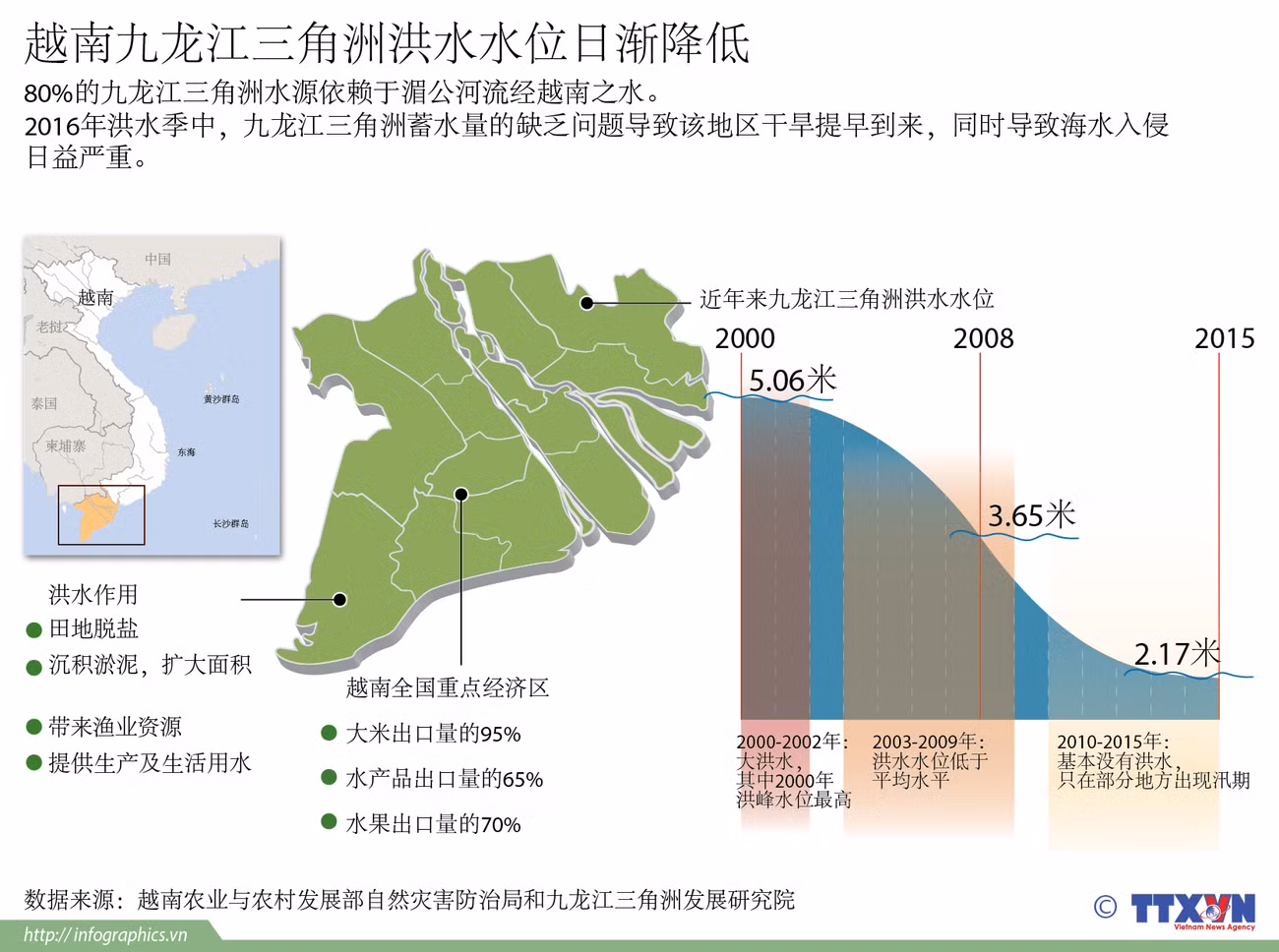 越南九龙江三角洲洪水水位日渐降低 ảnh 1
