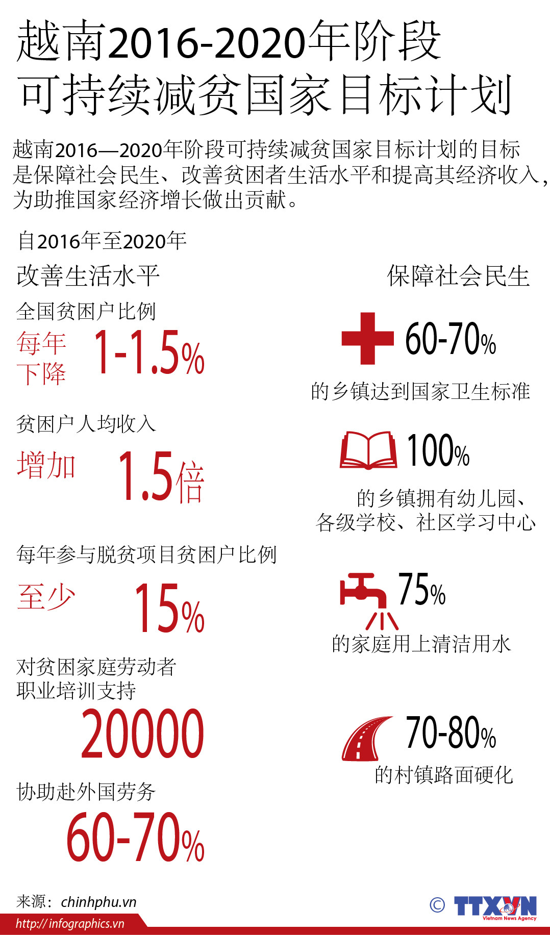 越南2016-2020年阶段可持续减贫国家目标计划 ảnh 1