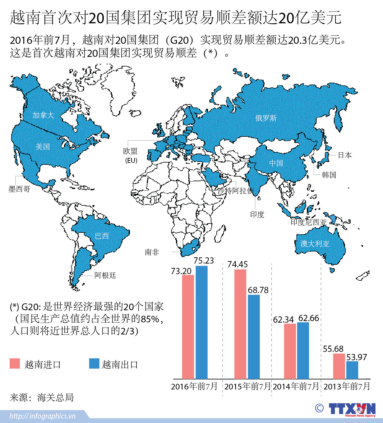 越南首次对20国集团实现贸易顺差额达20亿美元 ảnh 1