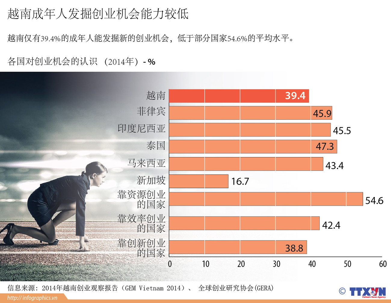 越南成年人发掘创业机会能力较低 ảnh 1