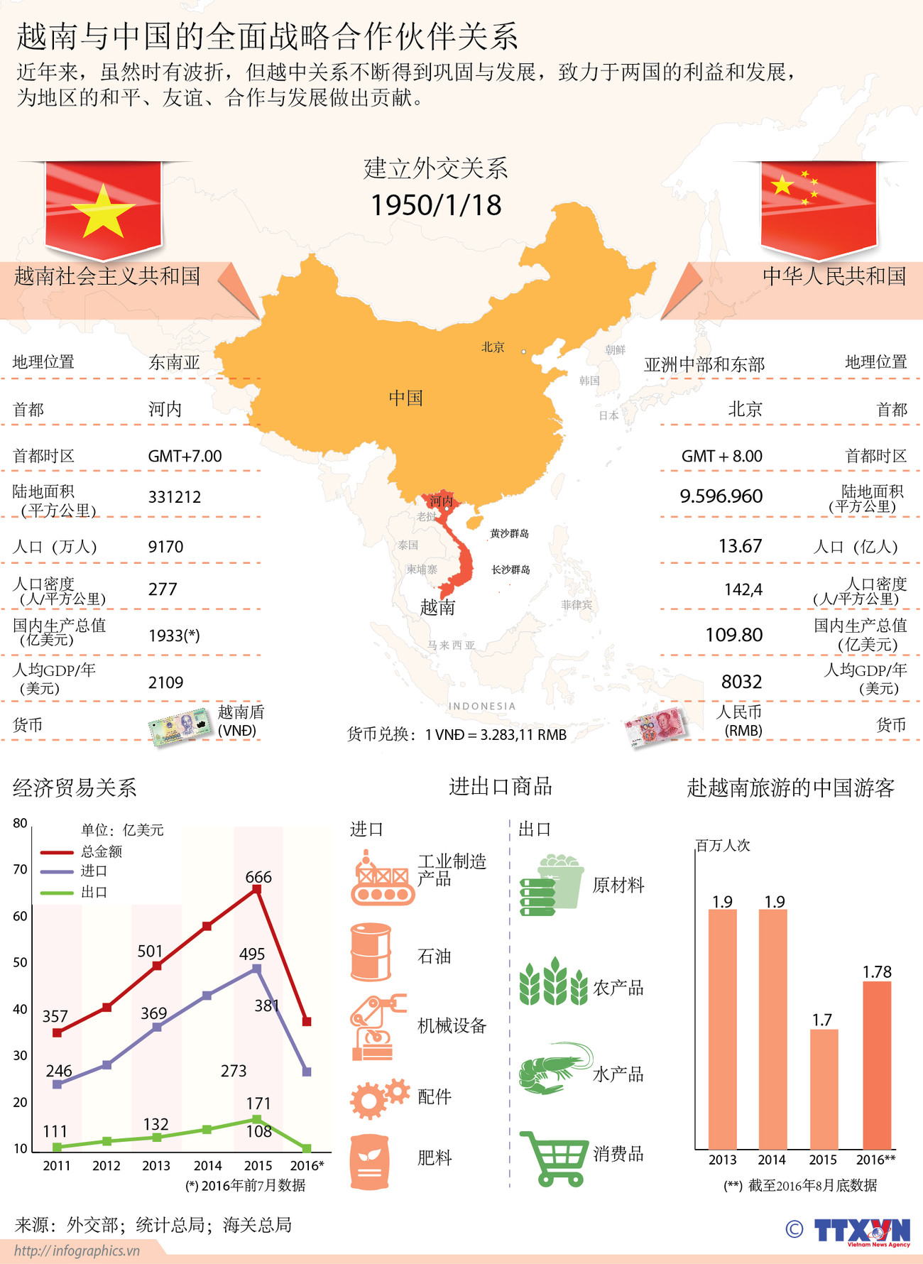 越南与中国的全面战略合作伙伴关系 ảnh 1