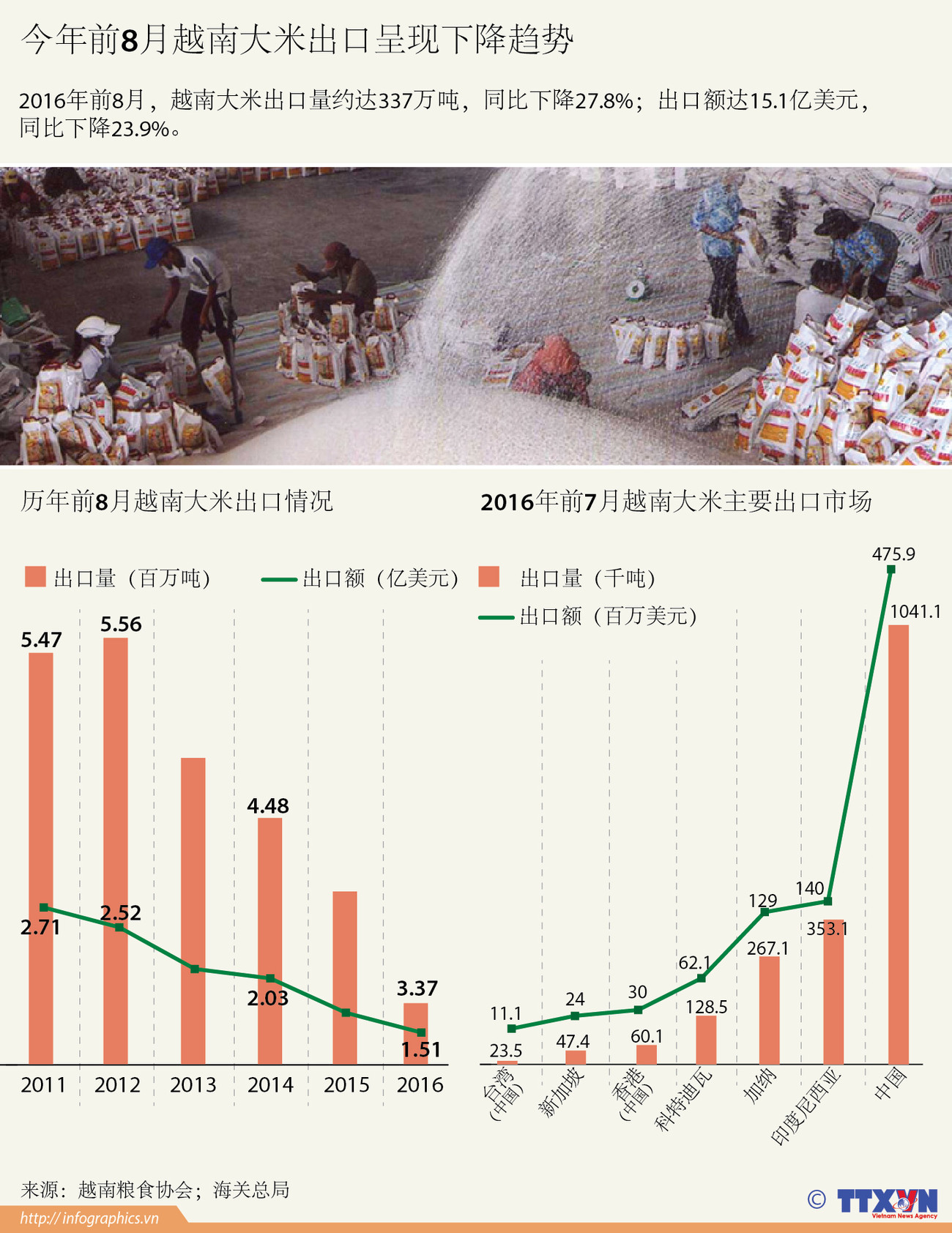 今年前8月越南大米出口呈现下降趋势 ảnh 1