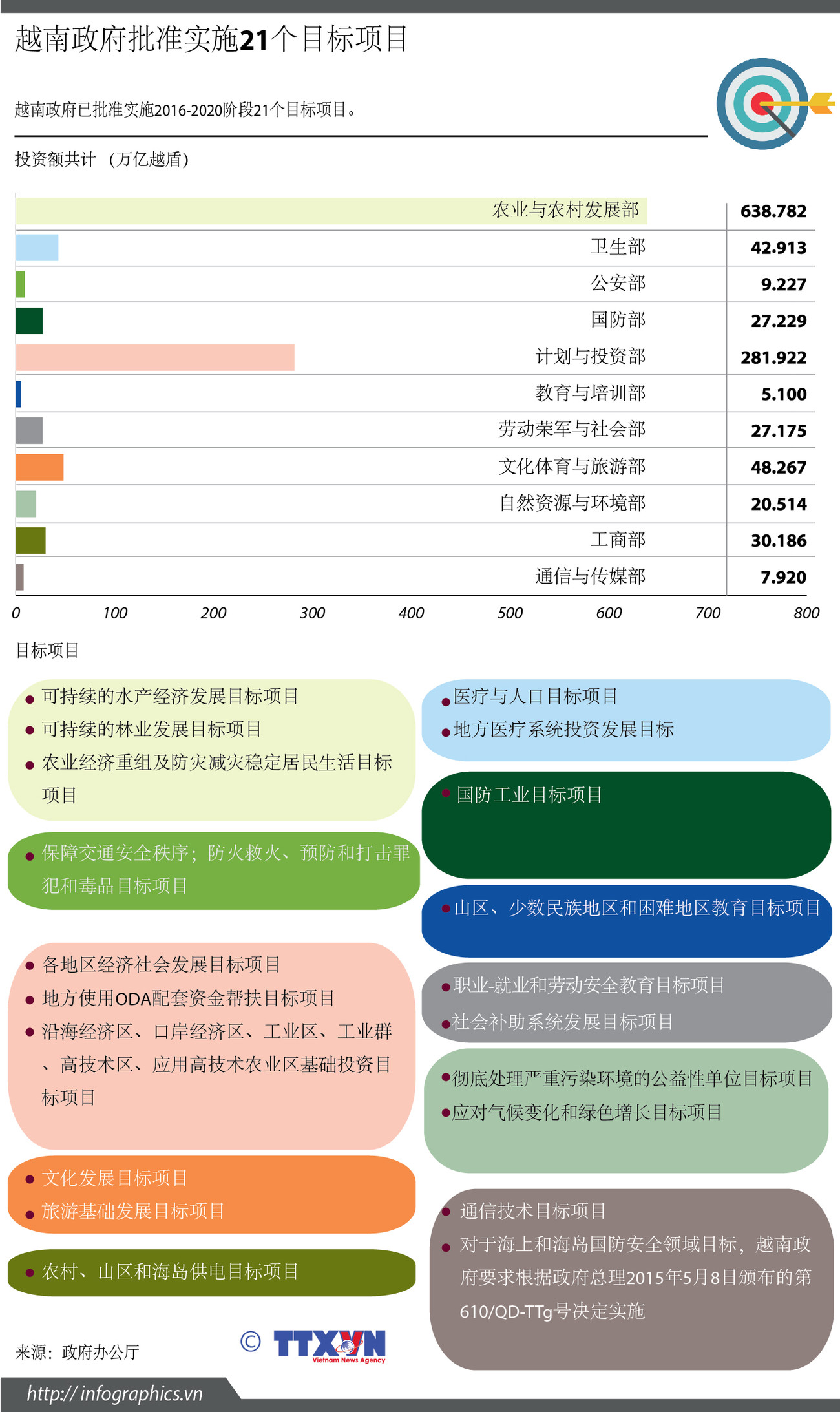 越南政府批准实施21个目标项目 ảnh 1
