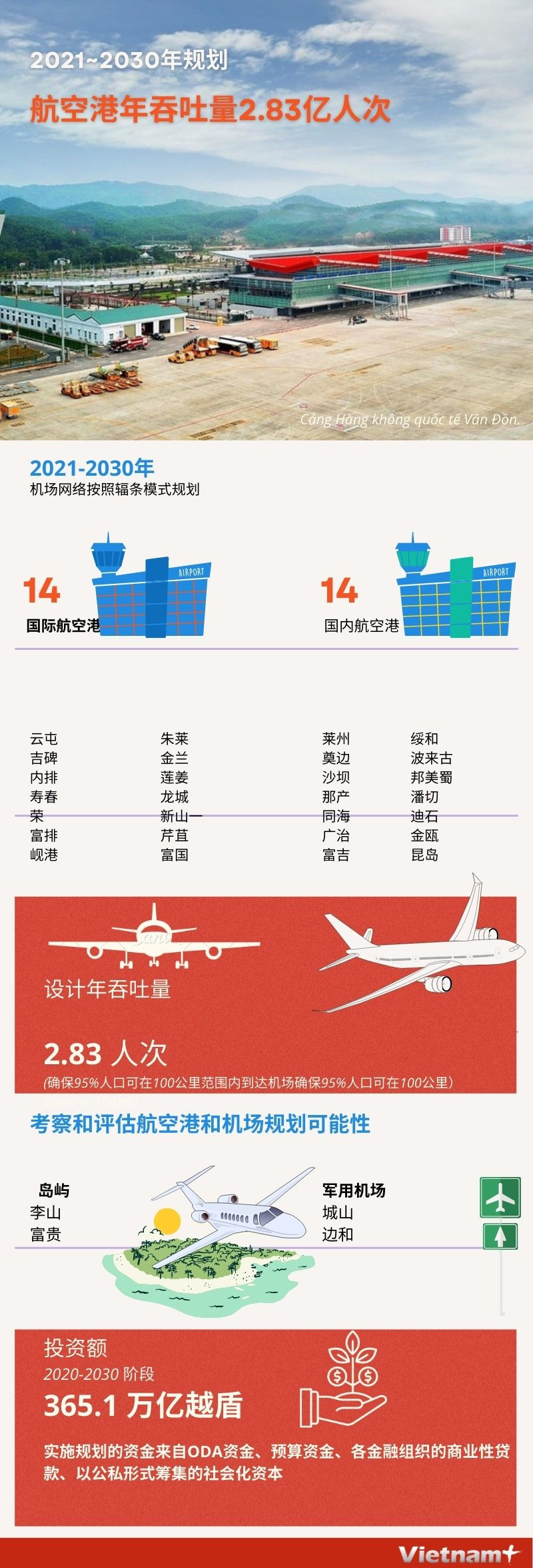 图表新闻：航空港年吞吐量（2021~2030年规划 ） ảnh 1