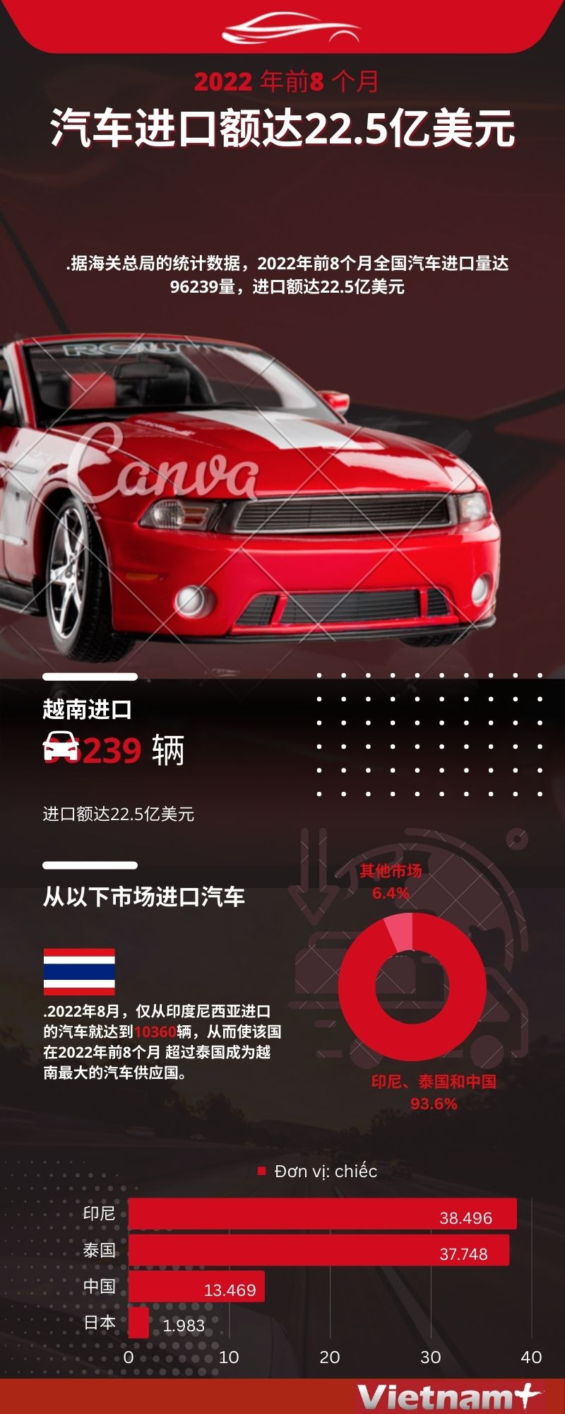 图表新闻：2022年前8个月汽车进口额达22.5亿美元 ảnh 1