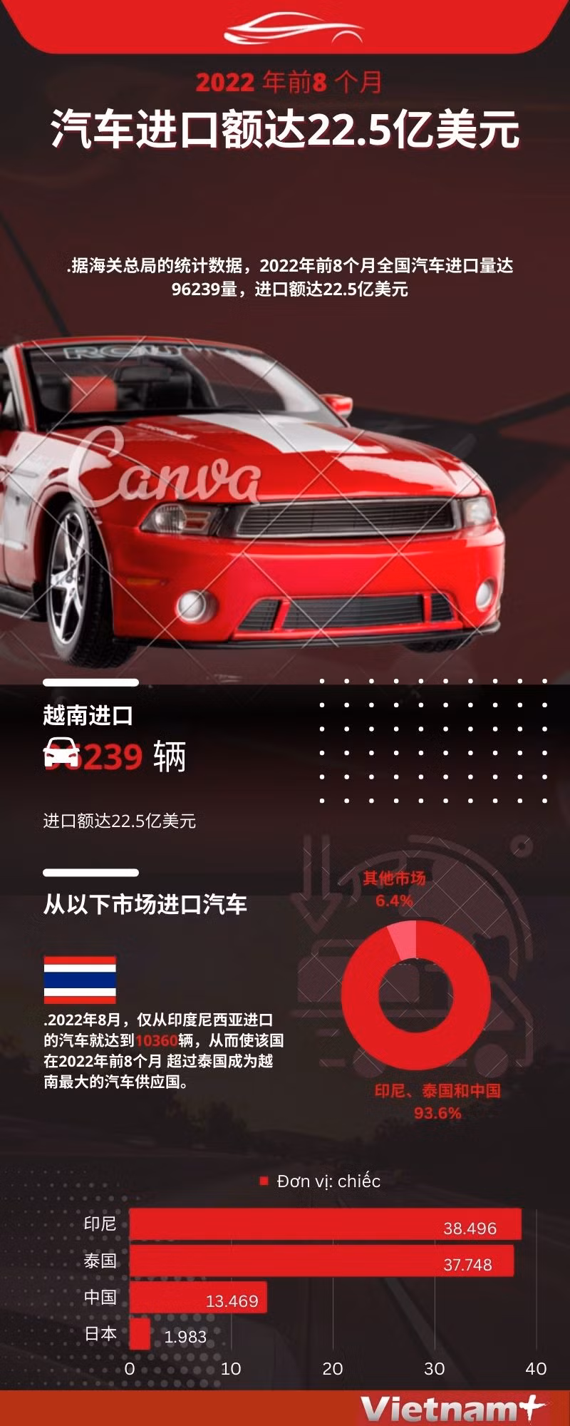 图表新闻：2022年前8个月汽车进口额达22.5亿美元 ảnh 1