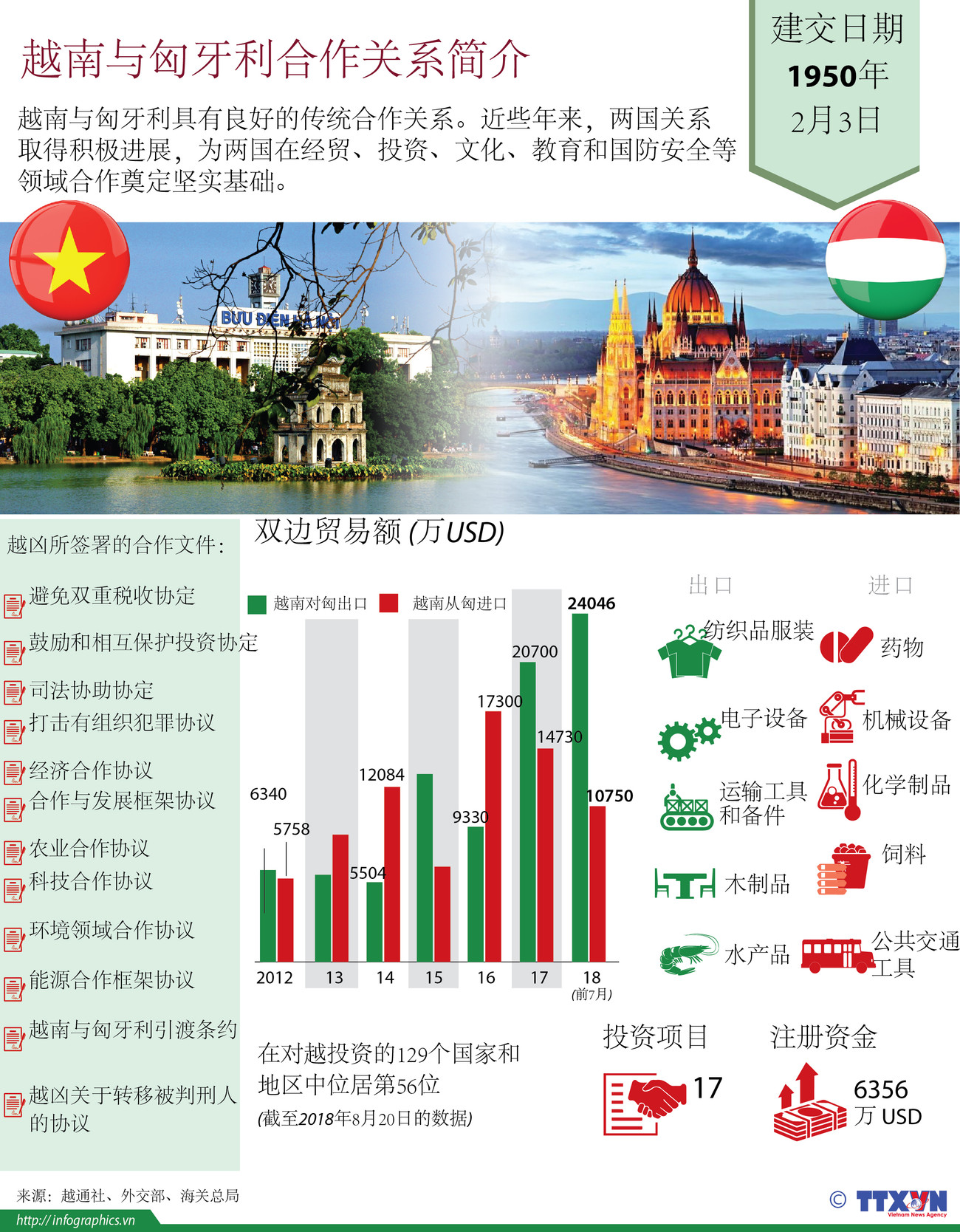 图表新闻：越南与匈牙利合作关系简介 ảnh 1