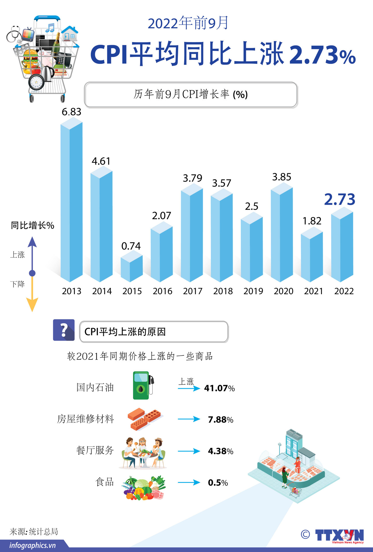 图表新闻：2022年前9月CPI平均同比上涨2.73% ảnh 1